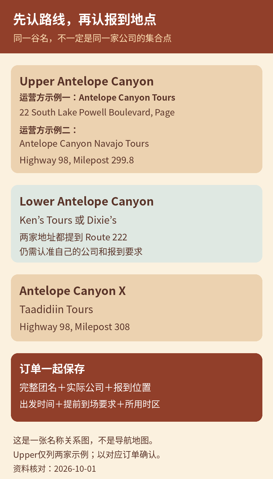 路线名与报到信息对照：Upper两家示例分别在Page市区22 South Lake Powell Boulevard和98号公路299.8英里标；Lower需认准Ken’s或Dixie’s；Canyon X的Taadidiin办公室在98号公路308英里标。此图不是导航地图
