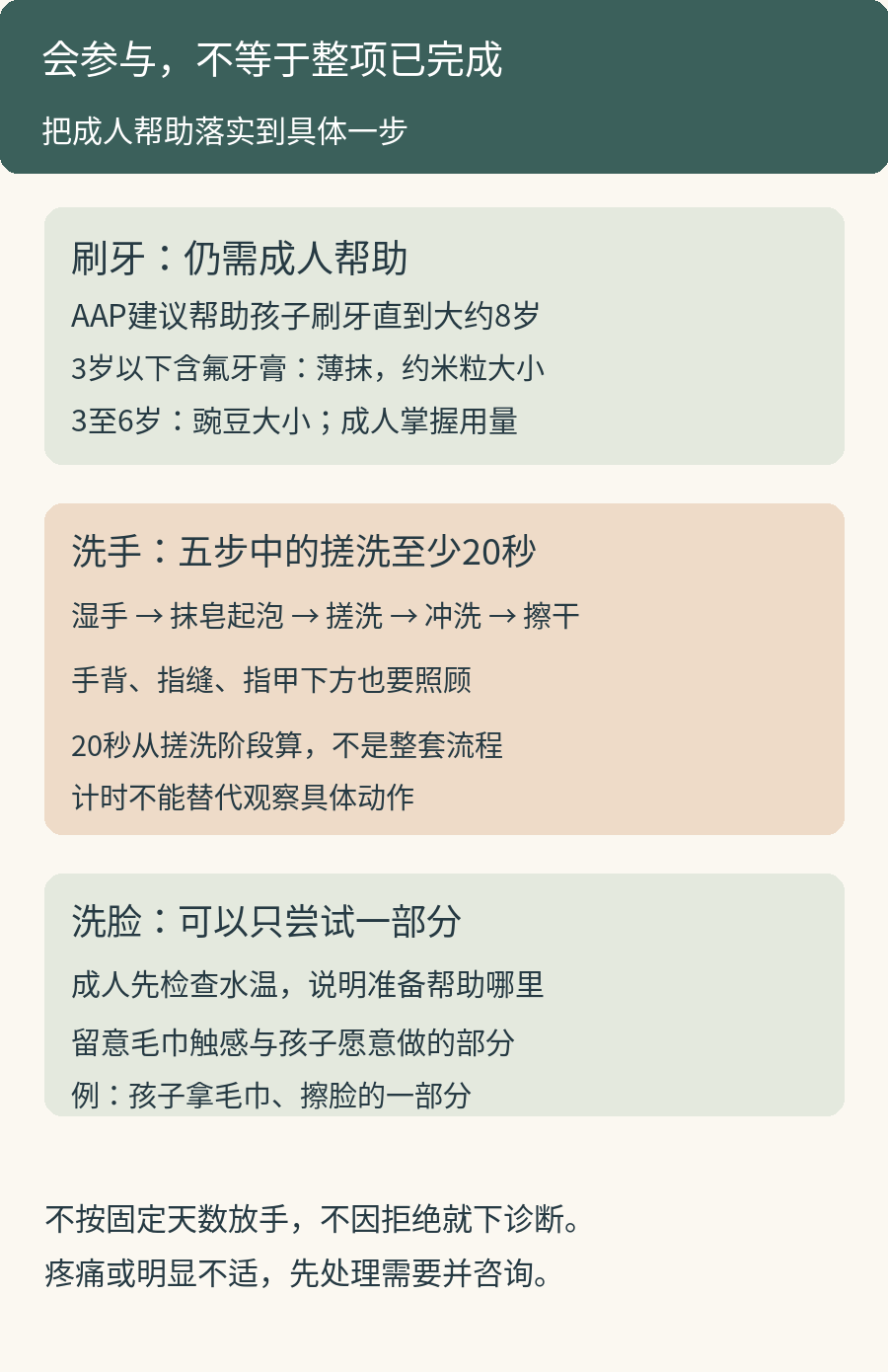 洗漱帮助分工:刷牙仍需成人协助,洗手五步中的搓洗至少20秒,洗脸可由孩子尝试一部分而成人先检查水温;参与动作不等于整项清洁完成