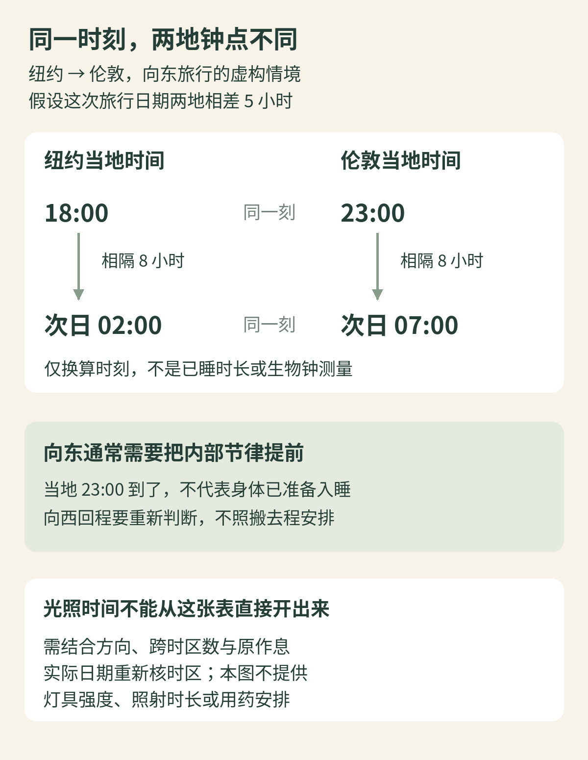 纽约向东到伦敦的虚构五小时时差对照：纽约18点等于伦敦23点，纽约次日2点等于伦敦次日7点；两行相隔八小时，只表示钟点换算，不测量体内节律或开具光照时间表