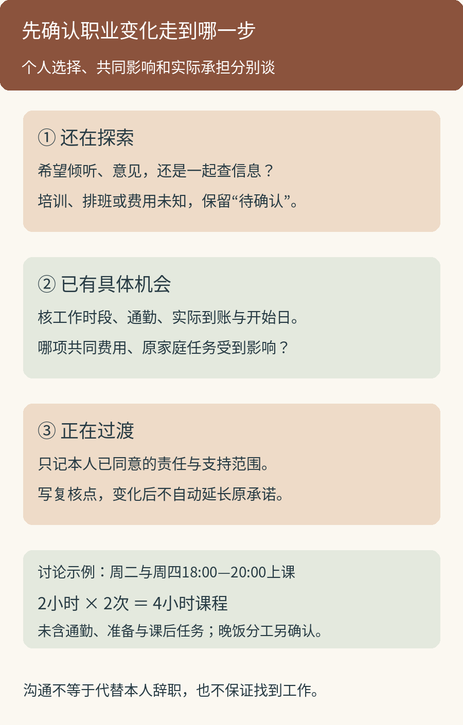 职业变化的三阶段沟通：探索期确认需要倾听或查证的帮助；有具体机会时核收入到账、时间和家庭影响；过渡期记录已同意的责任、未解决问题和复核条件