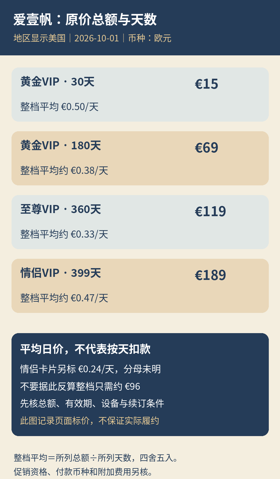 爱壹帆2026年10月1日美国地区显示下的原价总额与天数：黄金30天15欧元、黄金180天69欧元、至尊360天119欧元、情侣399天189欧元；整档平均日价不是每日扣款，情侣卡片每日金额口径待确认