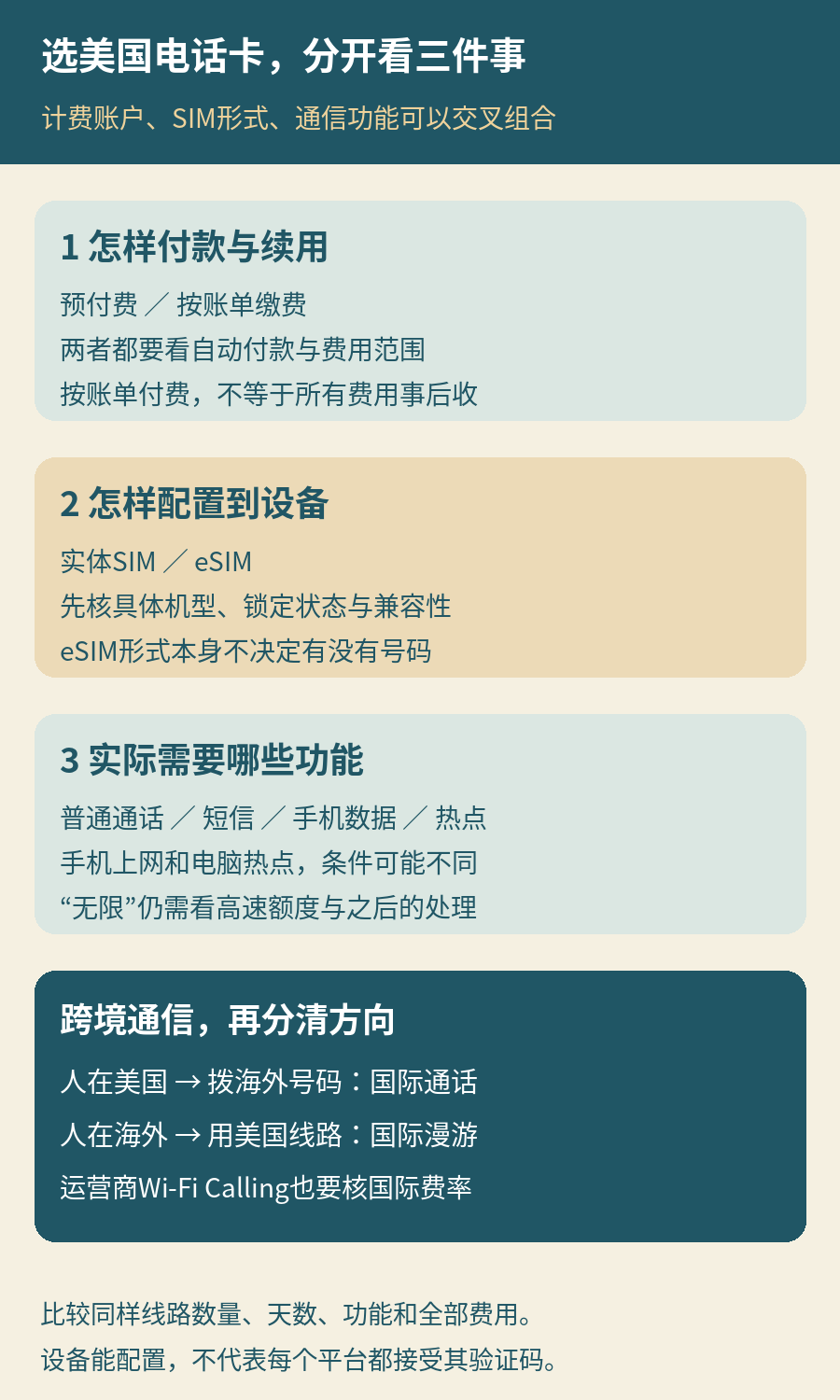 美国电话卡三个独立选择维度:预付费或按账单缴费、实体SIM或eSIM、通话短信流量及热点;国际长途从美国拨往海外,与人在海外使用的漫游分开核对