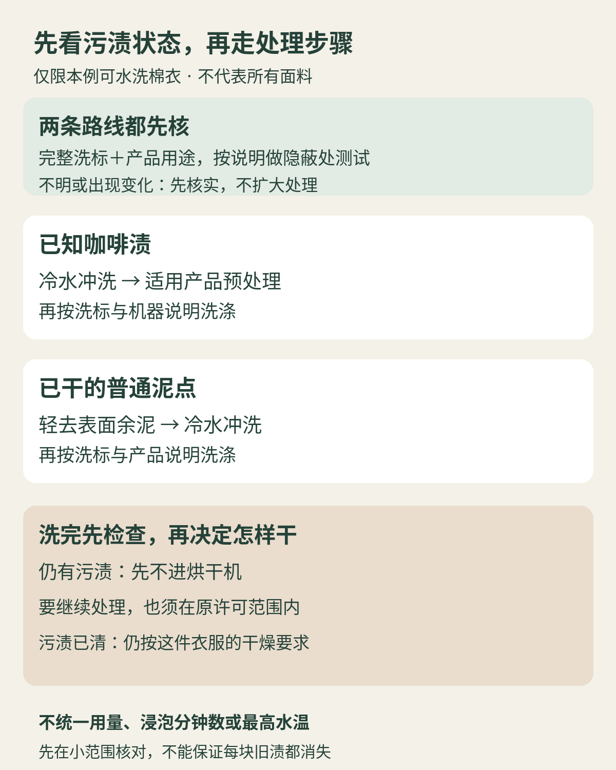 可水洗衣物的两个去渍分支：已知咖啡渍先冷水冲洗，干泥先去余泥再冷冲；两者均先核标签、产品与隐蔽处测试，洗后仍有污渍时先不进烘干机