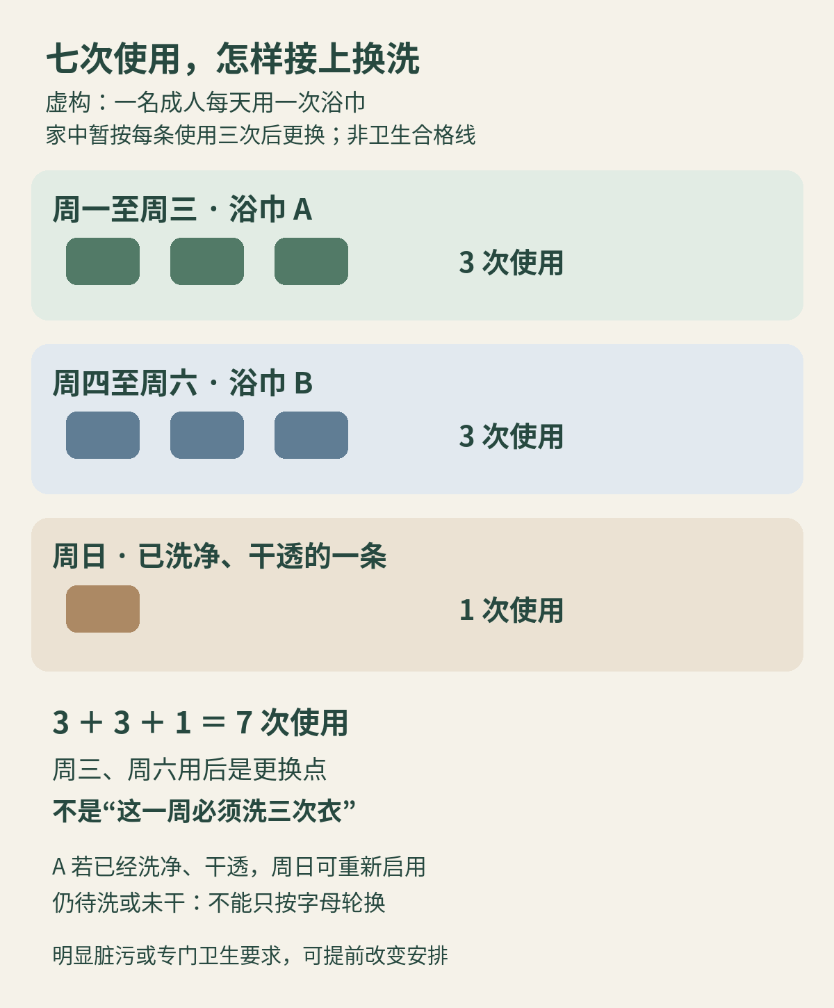 一人每天使用一次浴巾的虚构七日安排：A周一至周三三次，B周四至周六三次，周日另取已洗净干透的一条用一次；合计七次使用，两次更换点，不等于三次洗衣