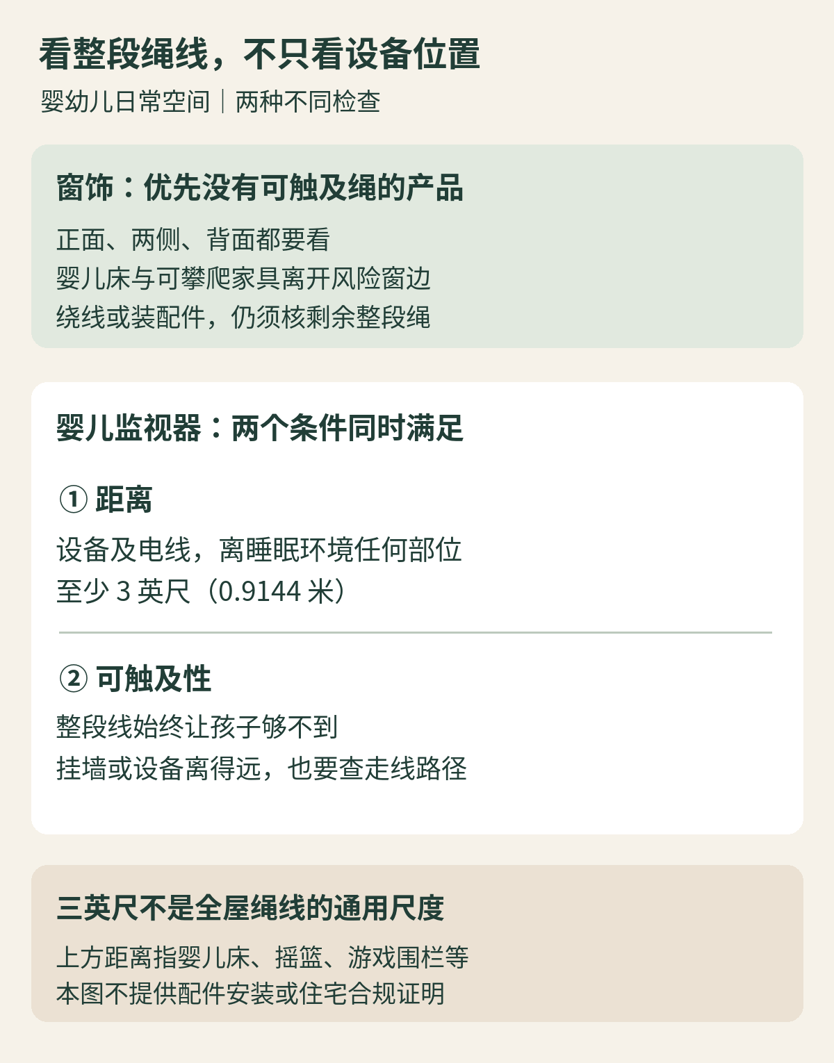 两项并列检查：婴儿监视器及电线离睡眠环境任何部位至少3英尺，同时整段线始终在孩子够不到的位置；窗饰则优先无绳并检查正面、侧面和背面