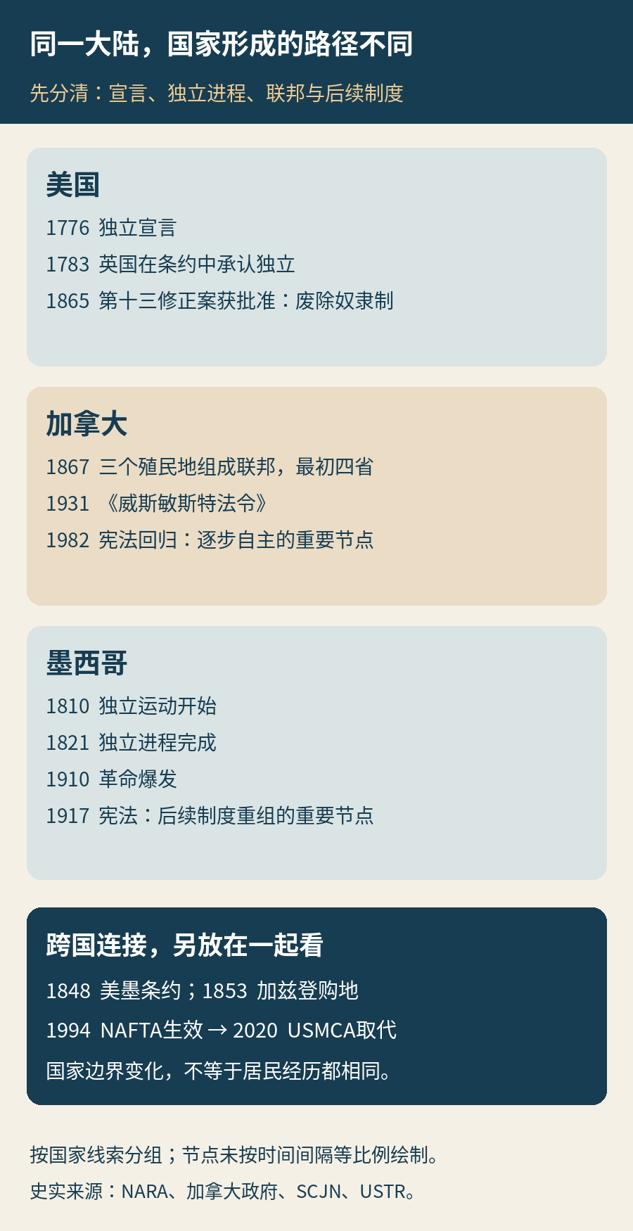美国、墨西哥、加拿大关键年份的分组阅读图，区分独立宣言、独立进程完成、联邦成立与后续制度变化；各节点并非按时间间隔等比例排列
