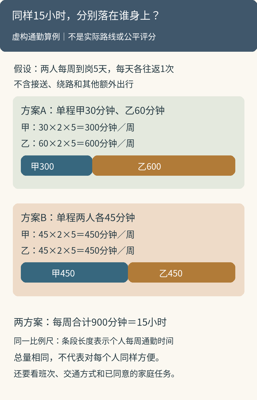 虚构通勤比较：甲乙各每周到岗五天、每天往返；A单程30与60分钟，每周个人300与600，总900；B单程各45分钟，每周各450，总900。总量相同不代表个人负担相同，也不是公平评分