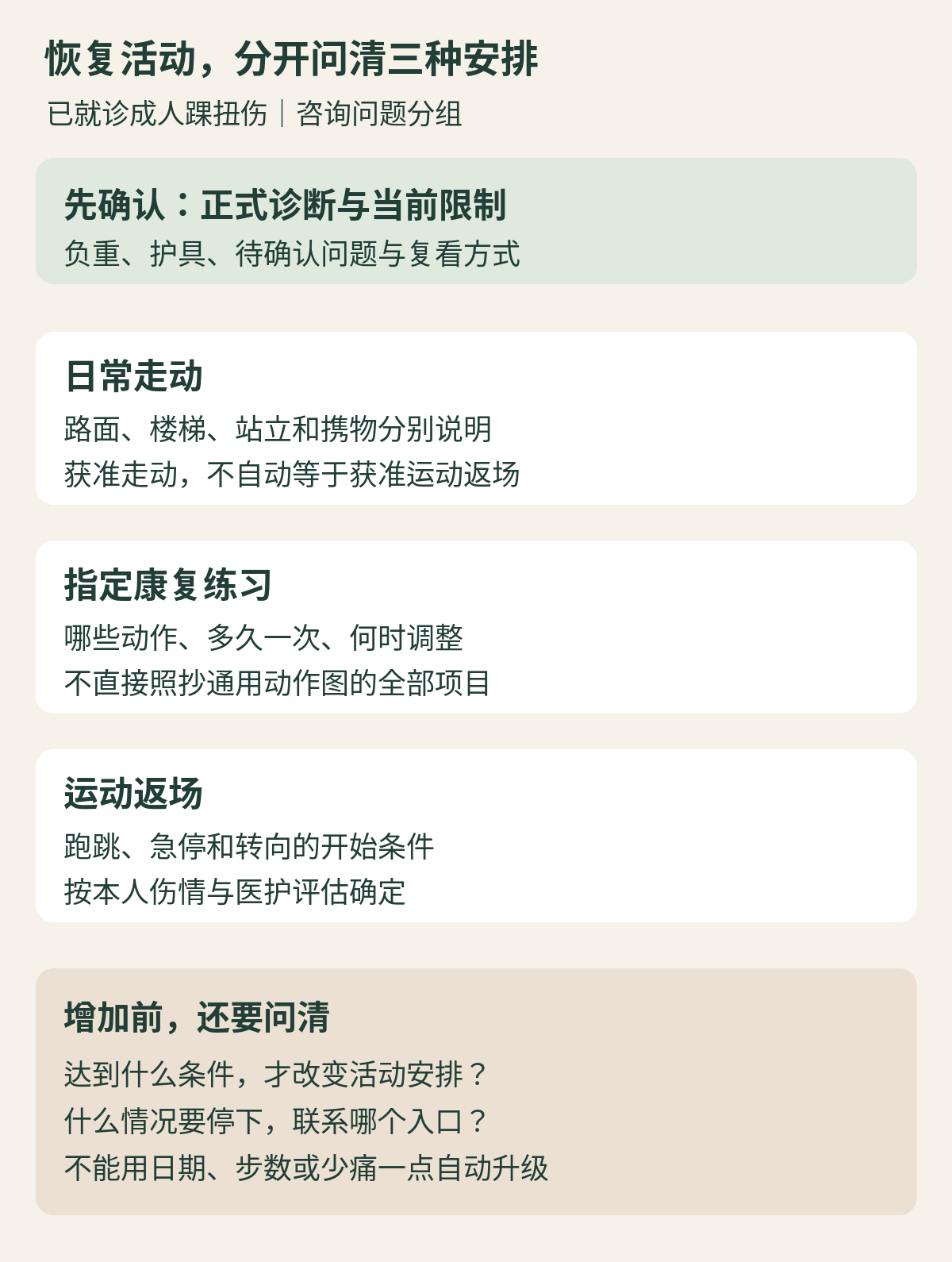 踝扭伤后先确认诊断与限制，再明确获准的活动和增加条件；日常走动、指定康复练习和运动返场分别确认，不以日期或步数自动升级