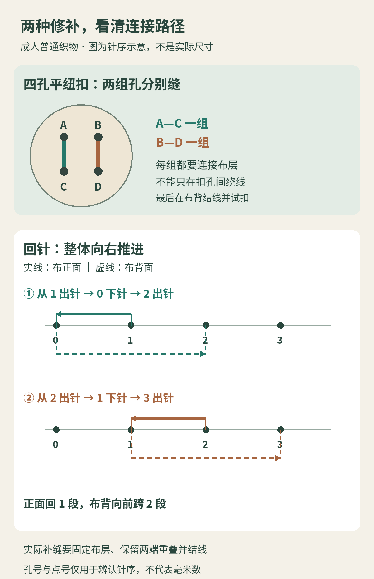 四孔平纽扣两组孔分别与布连接；回针示意从1出针到0下针，再从2出针到1下针，布背跨两段、正面回一段，点距不是实际尺寸