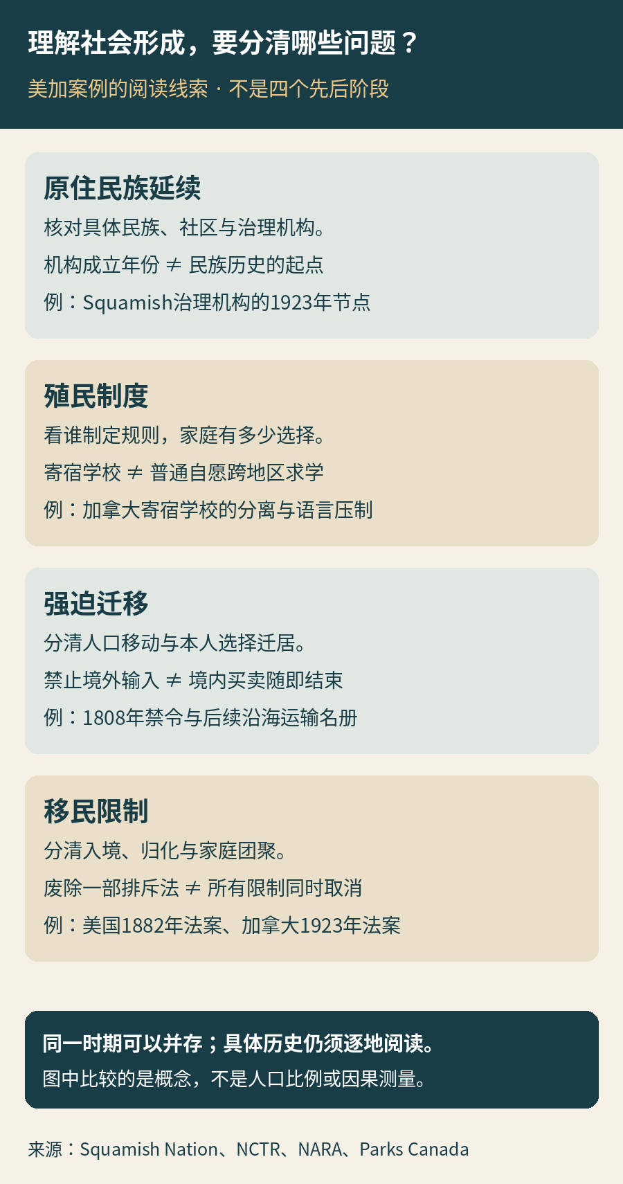 四种历史线索并列：原住民族延续、殖民制度、强迫迁移及移民限制，分别提示应核对的对象和常见误读