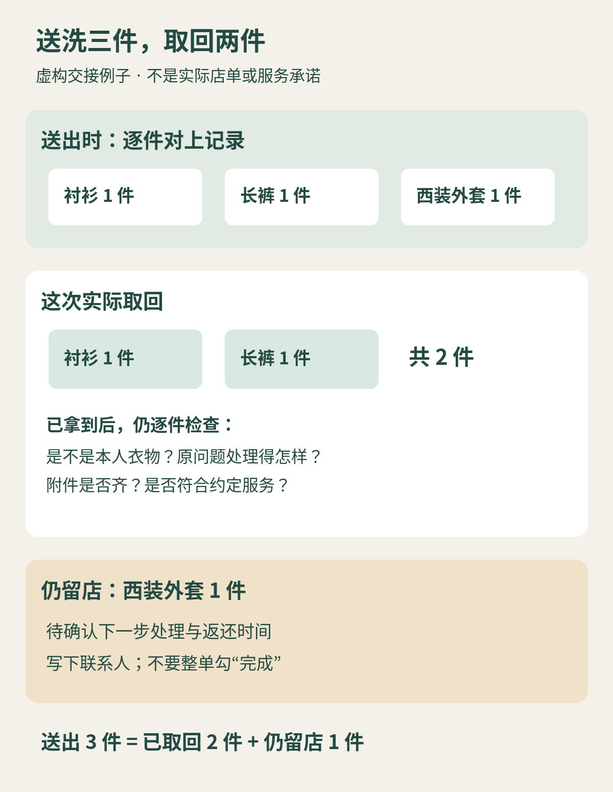 虚构三件衣物交接例子:衬衫和长裤两件已取回,西装外套一件仍留店待确认;已取回衣物另核原问题及服务结果
