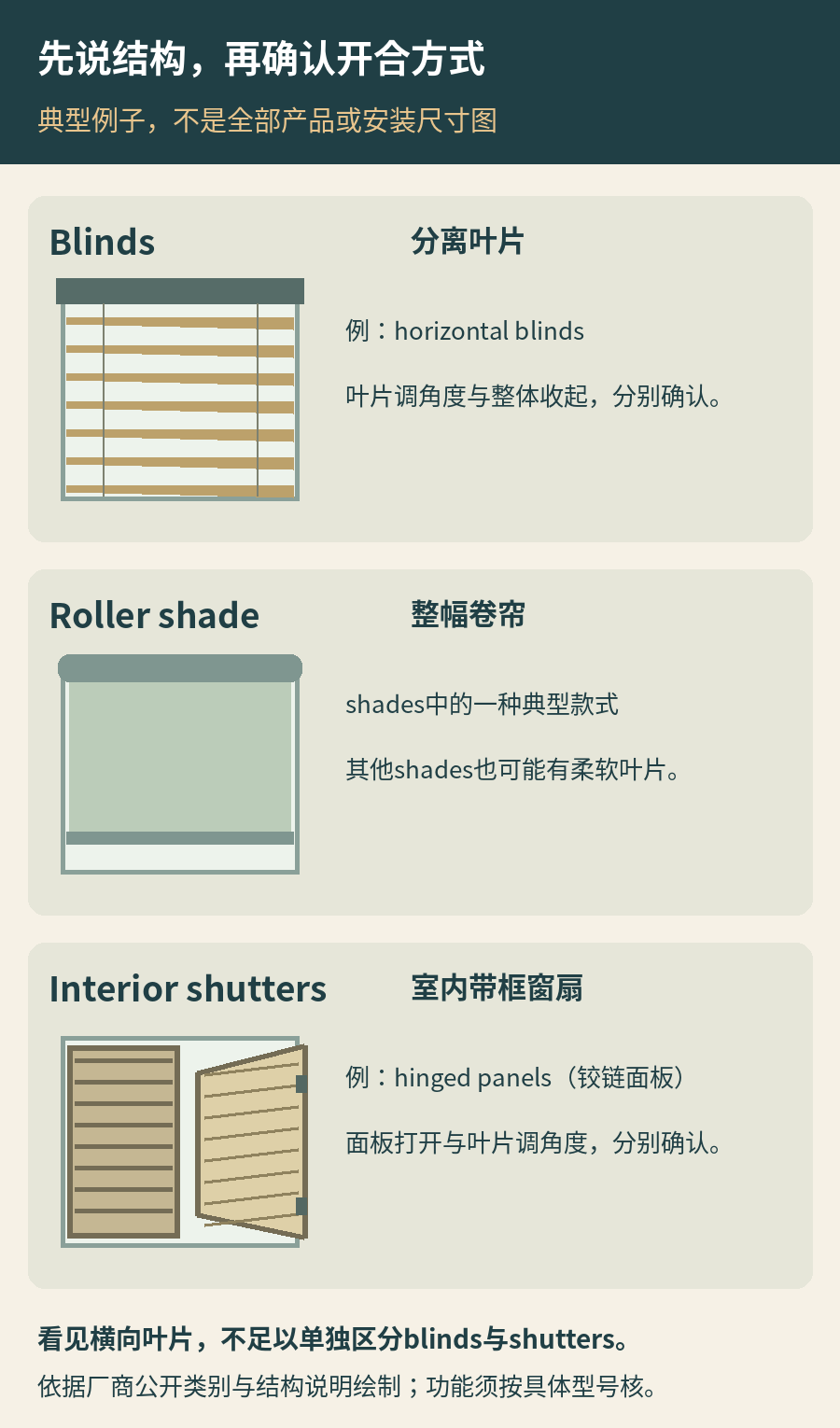 三种典型室内窗饰结构并列：横向分离叶片的blinds、整幅卷起的roller shade、带框和铰链面板的interior shutters；示意不涵盖全部产品