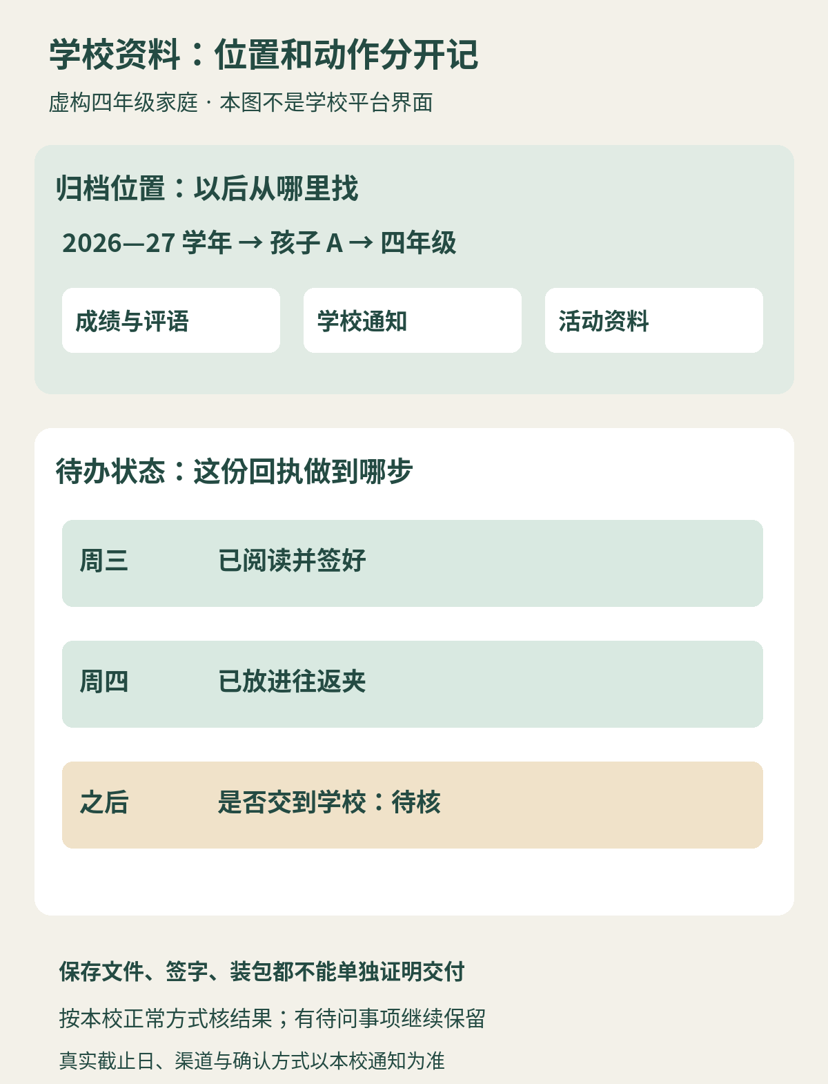 学校资料分为归档位置和行动状态两条线；虚构回执依次为周三已签、周四已装包、交付是否完成待核，不能把保存文件当作已提交