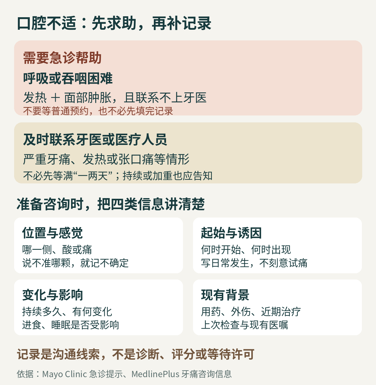 口腔不适咨询的顺序:先识别急诊与及时联系情形,再整理位置、起始与诱因、变化影响和现有用药;记录不用于自行诊断