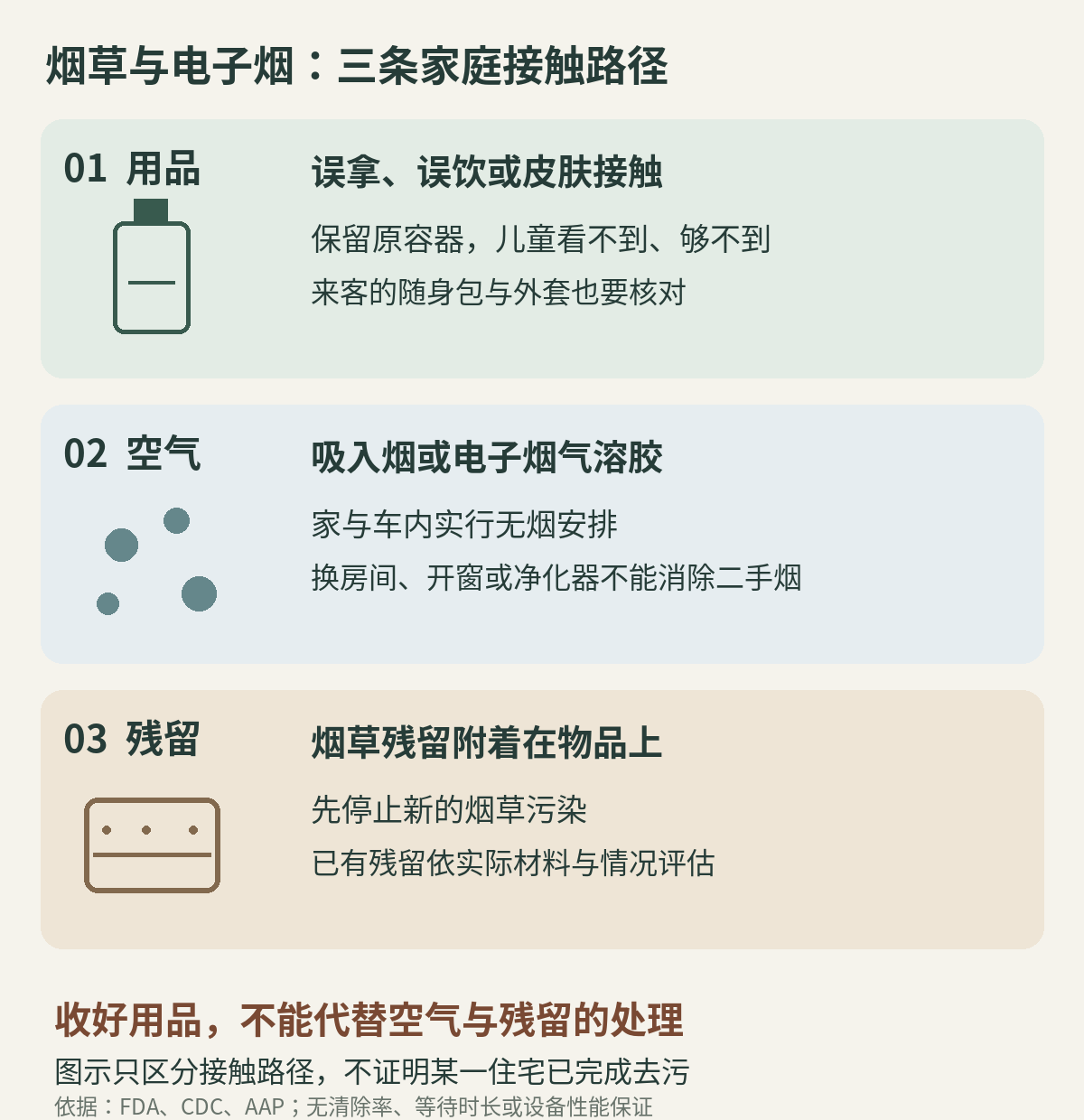 家庭烟草风险的三条路径：可触及的用品、空气中的烟或气溶胶，以及家具衣物等处的残留，分别对应保管、无烟规则与残留评估