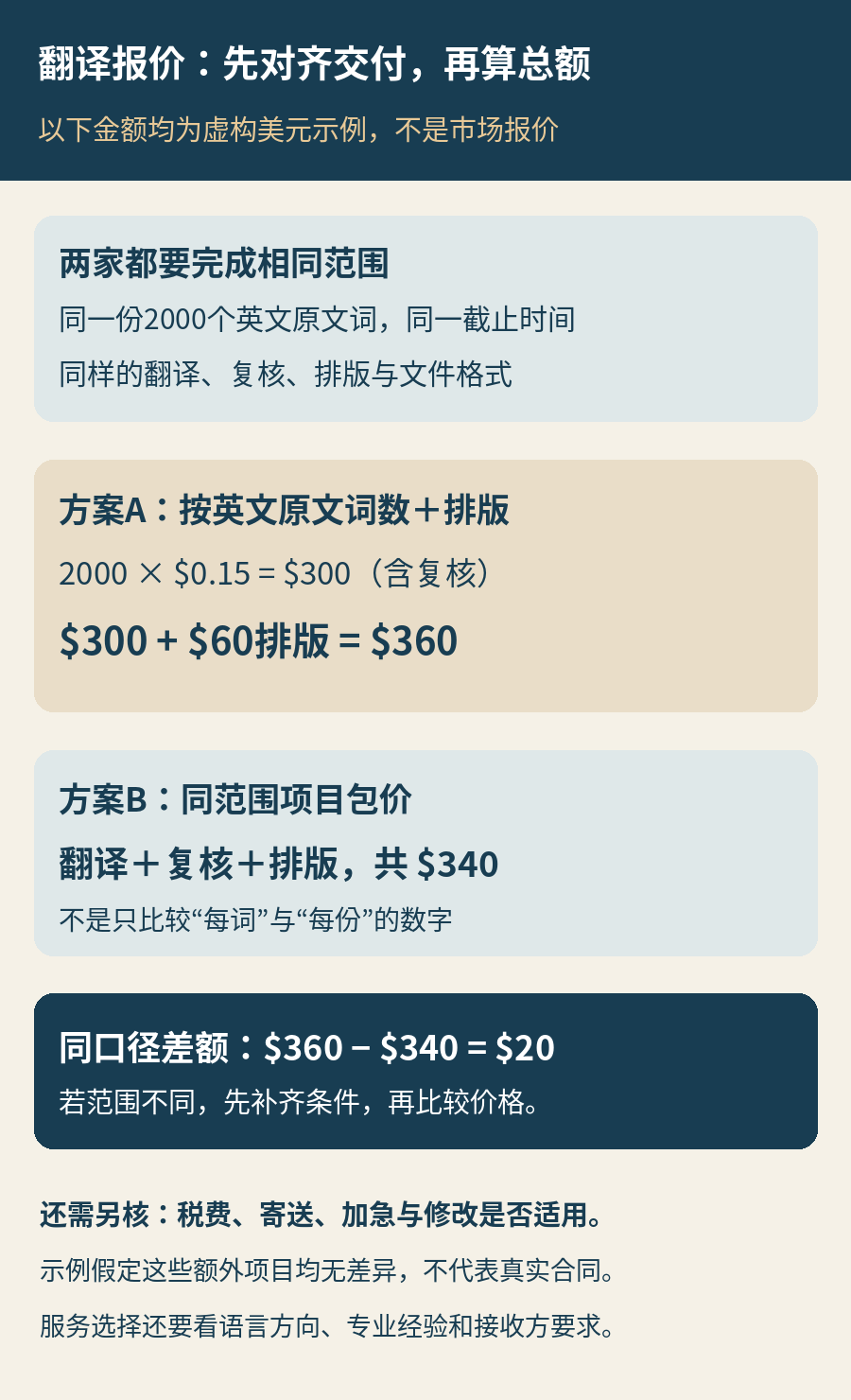 虚构同范围报价：A为2000个英文原文词乘0.15美元加排版60美元，共360；B同范围包价340美元，相差20，先核复核排版与截止时间一致