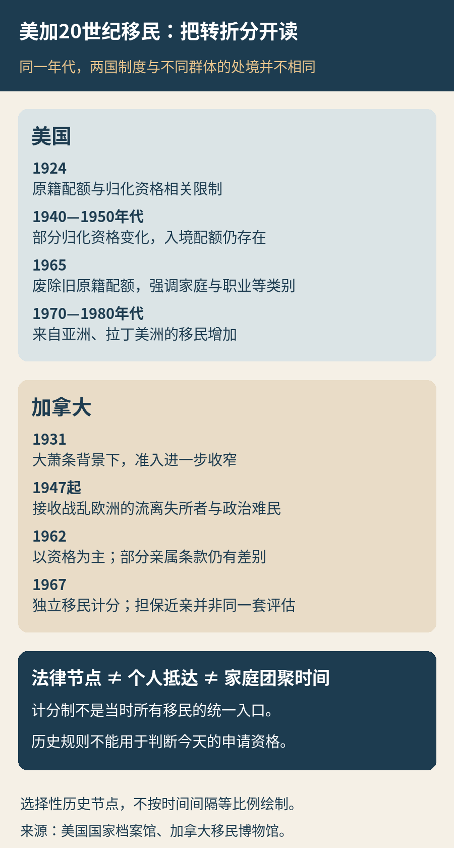 美加20世纪移民政策节点分列：美国1924原籍配额与1965改革；加拿大1931收紧、战后迁移、1962资格调整和1967独立移民计分，均为历史范围