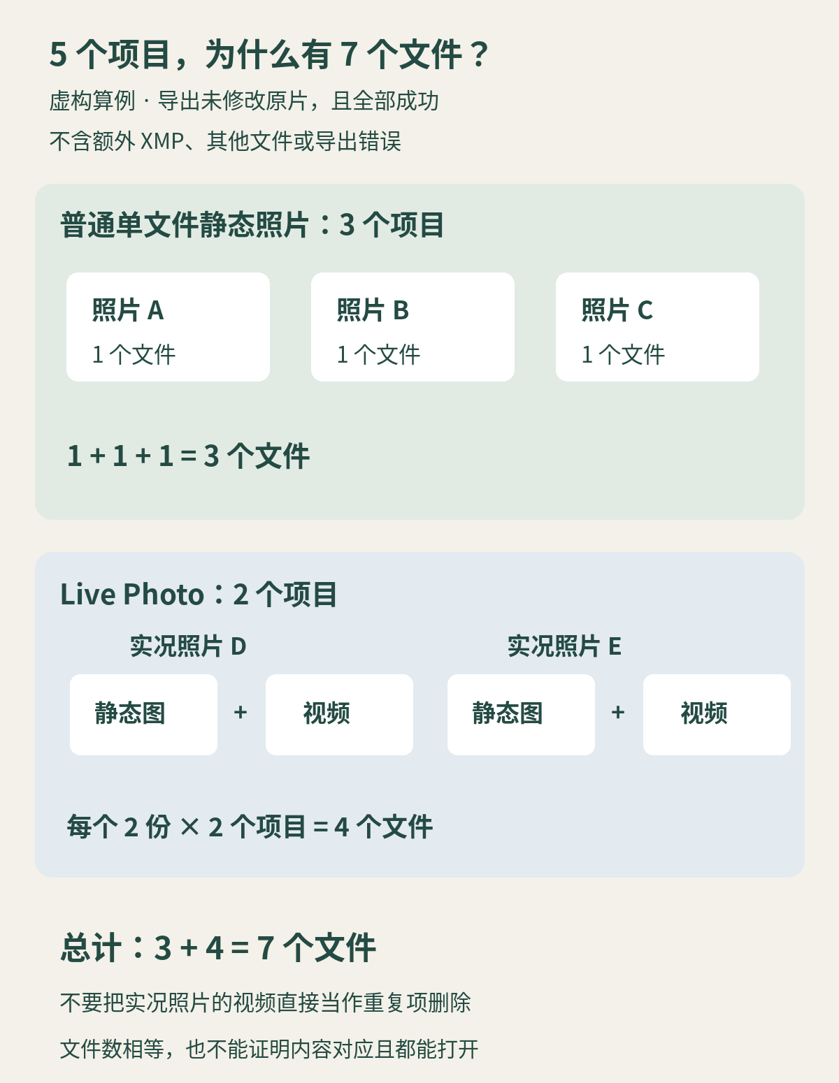 虚构导出计数：三张普通单文件照片导出三份文件，两张实况照片各导出一张静态图和一个视频，共五个项目对应七个文件；例子不含XMP伴随文件