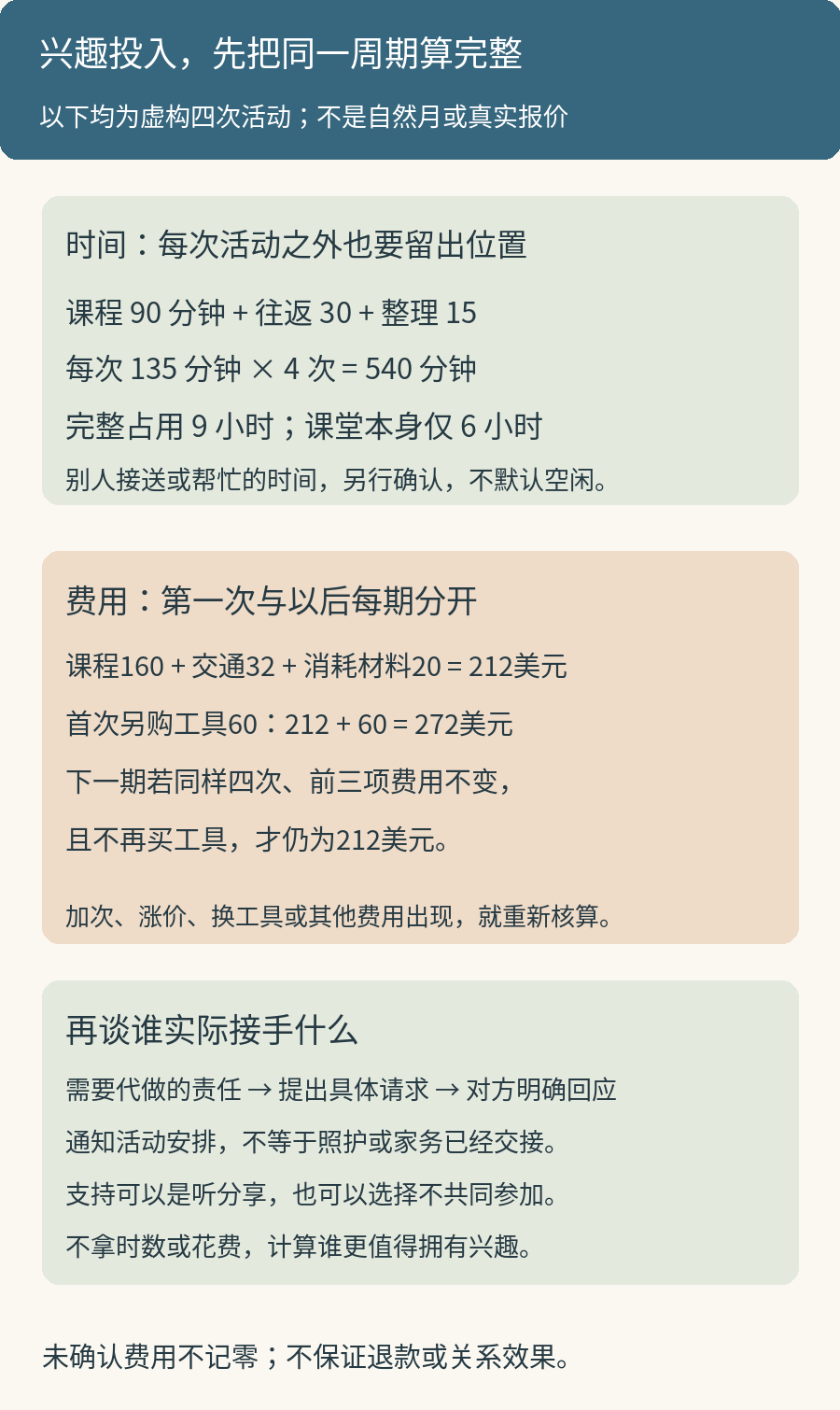 虚构四次活动的完整投入:每次90分钟课程加30分钟往返加15分钟整理,共135分钟,四次9小时;第一期160加32加20加60为272美元,同条件下无需再买工具的下一期212美元