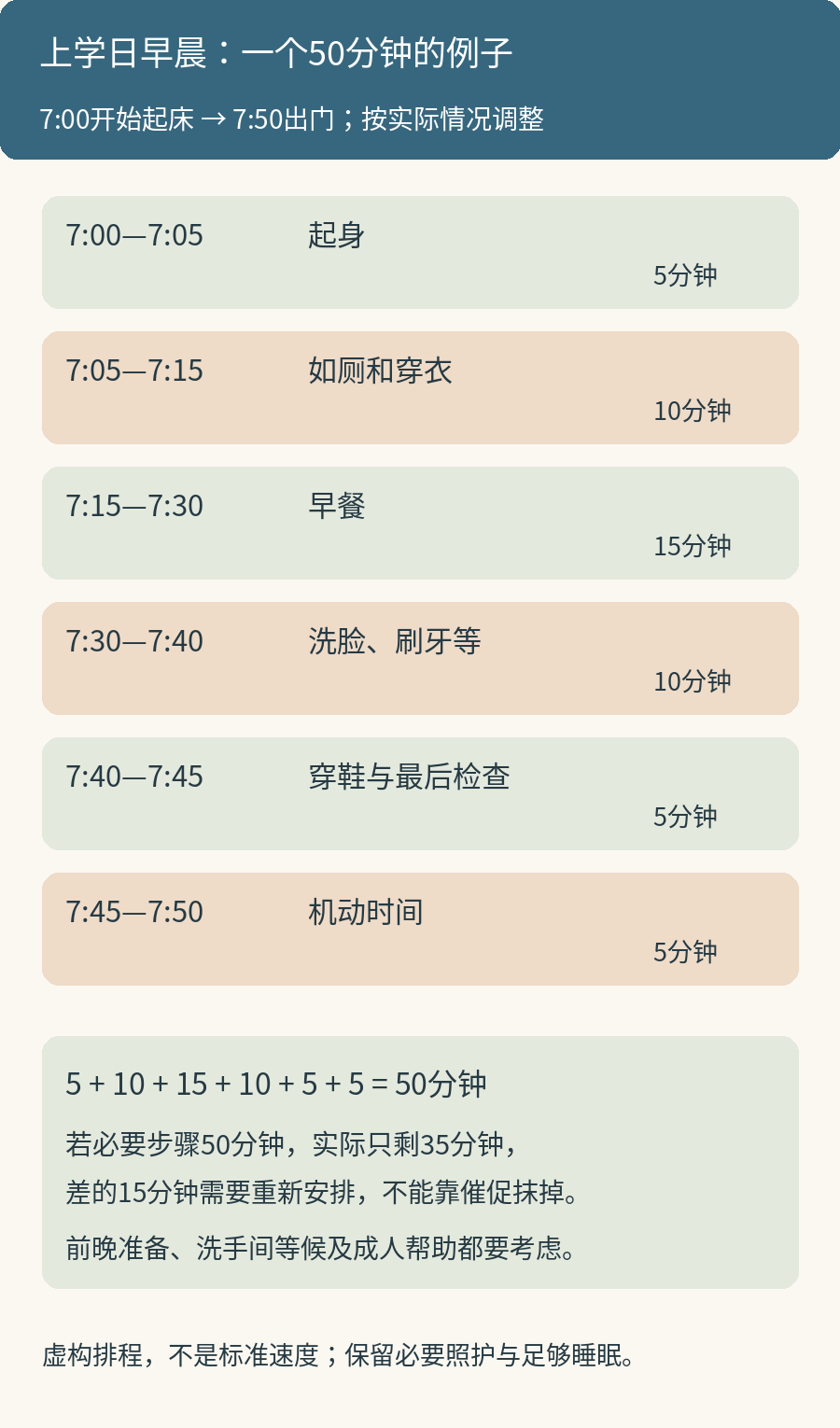 虚构上学日从7点到7点50分共50分钟：起身5、如厕穿衣10、早餐15、洗漱10、穿鞋最后检查5及机动5分钟；各段可调整，不是达标时限