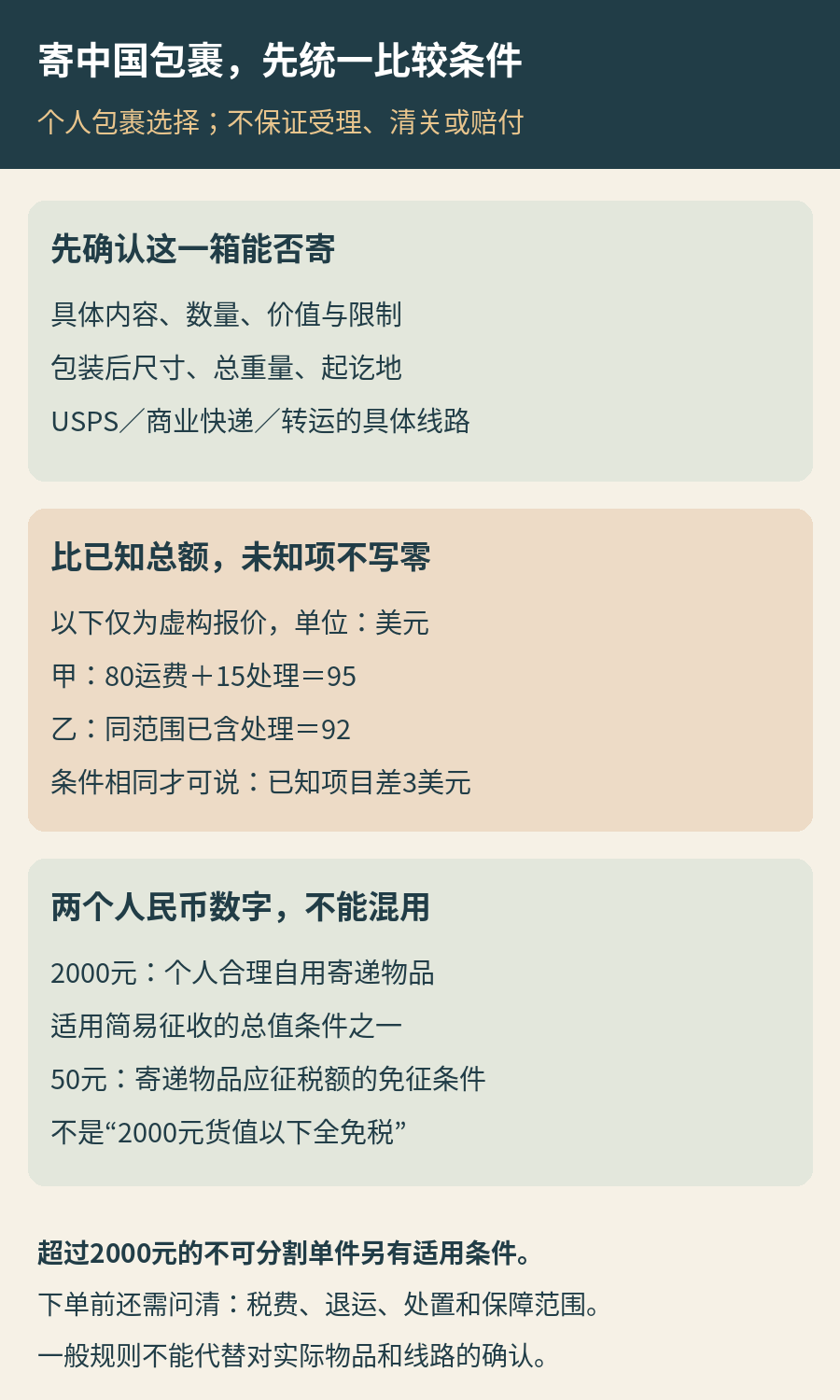 寄中国包裹先核内容和线路，再用同一箱尺寸重量比总费用；虚构80加15等于95，与同范围92相差3美元；2000元物品总值条件与50元应征税额不是同一数值
