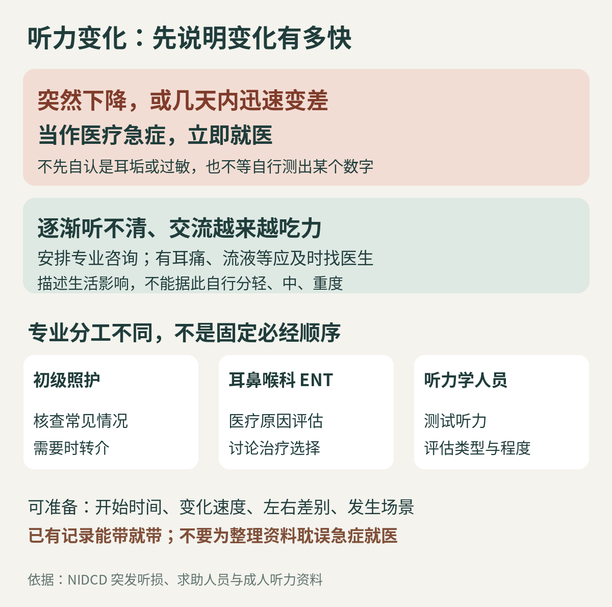 听力变化的求助图：突然或几天内迅速下降立即就医，逐渐听不清安排专业咨询；初级照护、耳鼻喉科和听力学人员角色不同，不是固定必经顺序