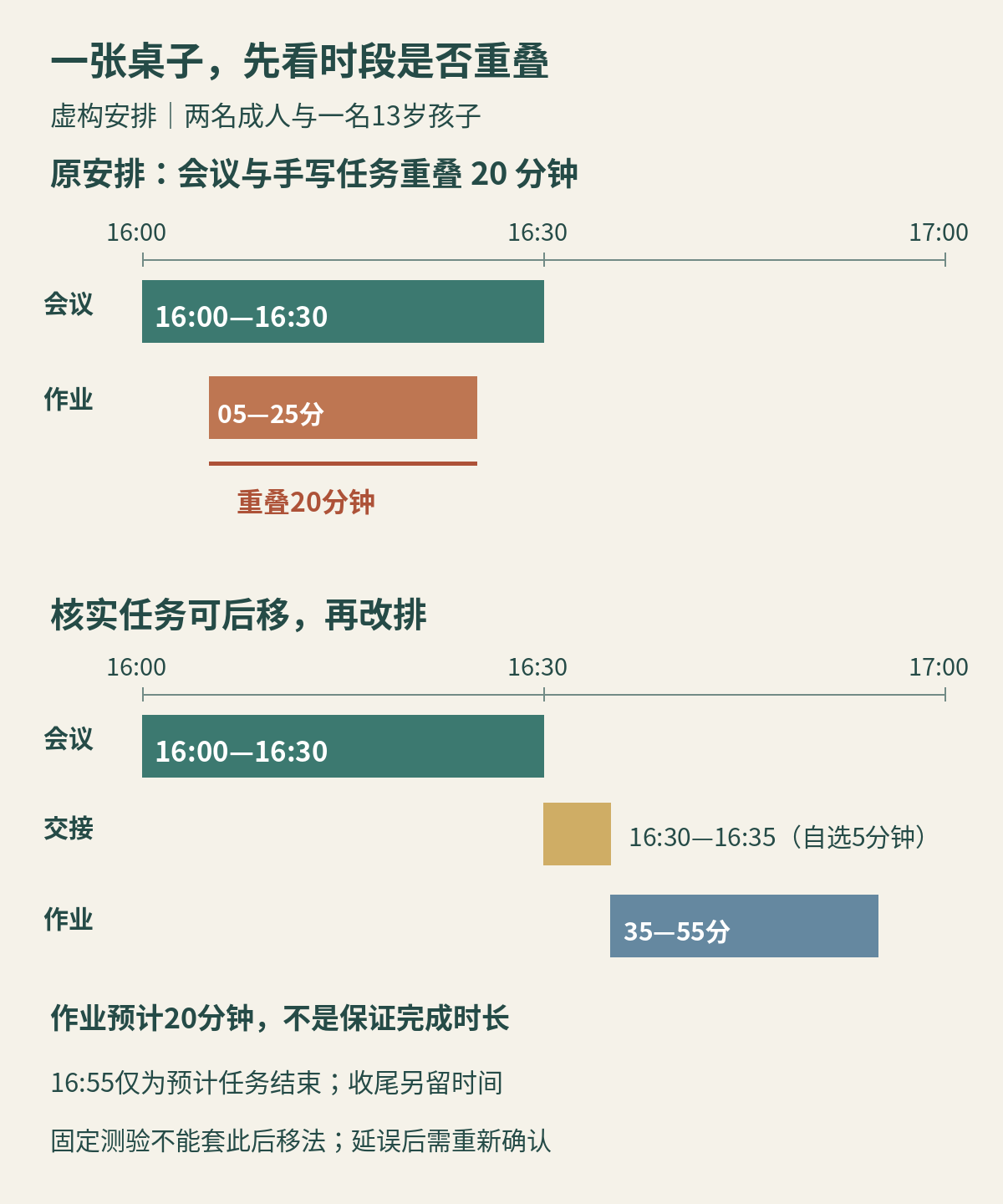 虚构共用餐桌时间线：原会议16点至16点30分与作业16点05至16点25重叠20分钟；改排会议后留5分钟交接，作业预计16点35至16点55，结束另需收尾