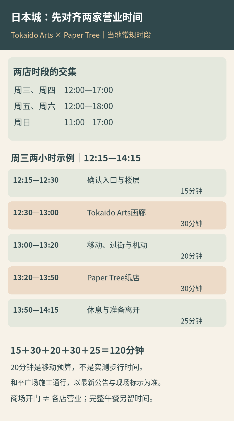 周三12点15分至14点15分的两小时走访例子：确认入口15分钟、画廊30分钟、移动与机动20分钟、纸店30分钟、休息离开25分钟；两店共同营业时段按星期分别列出