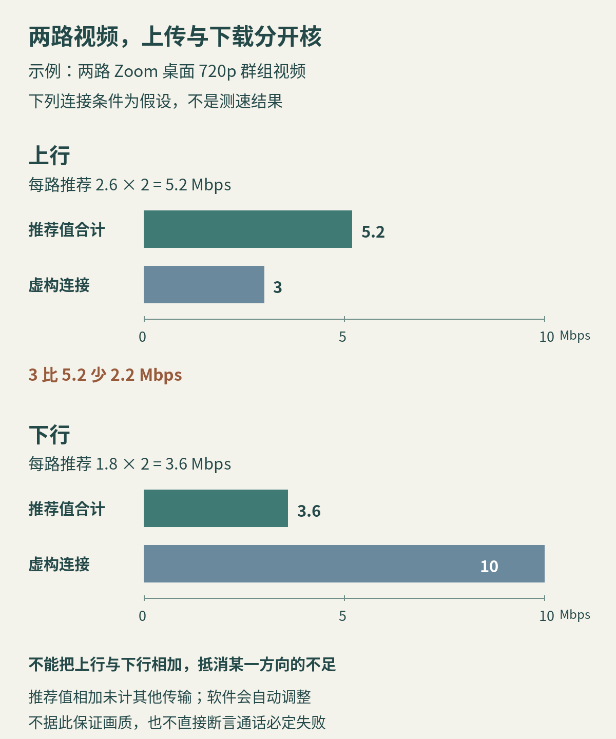 两路Zoom桌面720p群组视频的推荐值分别相加为上行5点2Mbps和下行3点6Mbps；虚构连接上行3、下行10，按两个方向分别比较，上行比参考合计少2点2；数值不是实测或流畅保证