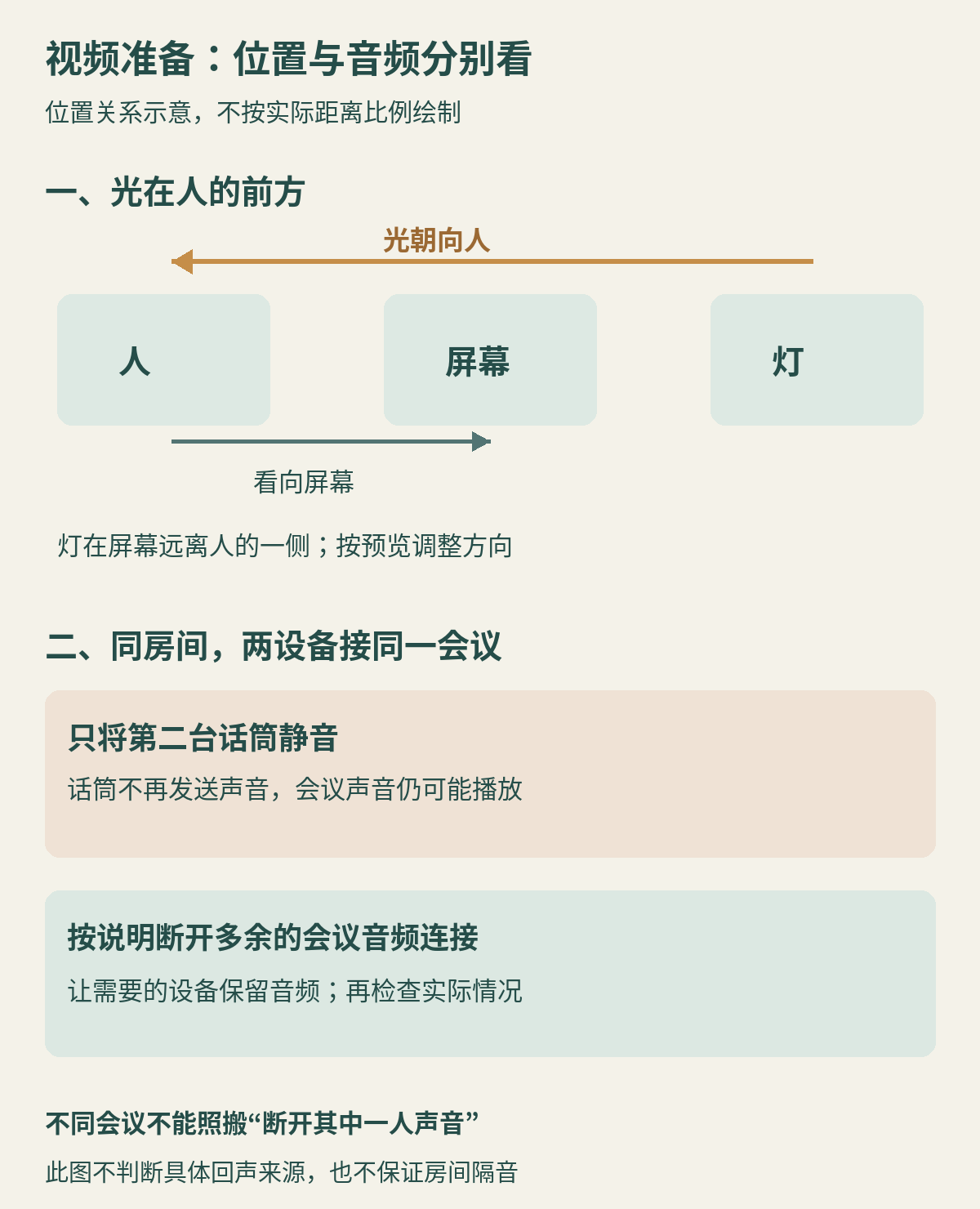 视频准备的位置关系图：人面对屏幕，灯在屏幕远离人的一侧朝向人；会中同一房间若两设备接同一场会议，仅静音第二台话筒仍可能保留扬声器声音，需按软件说明处理多余音频连接