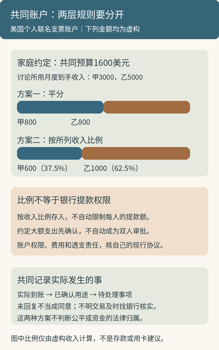 虚构月度收入3000和5000美元、共同预算1600美元的两种存入方案:平分各800,按收入比例为600和1000;下方区分家庭约定与银行实际账户权限