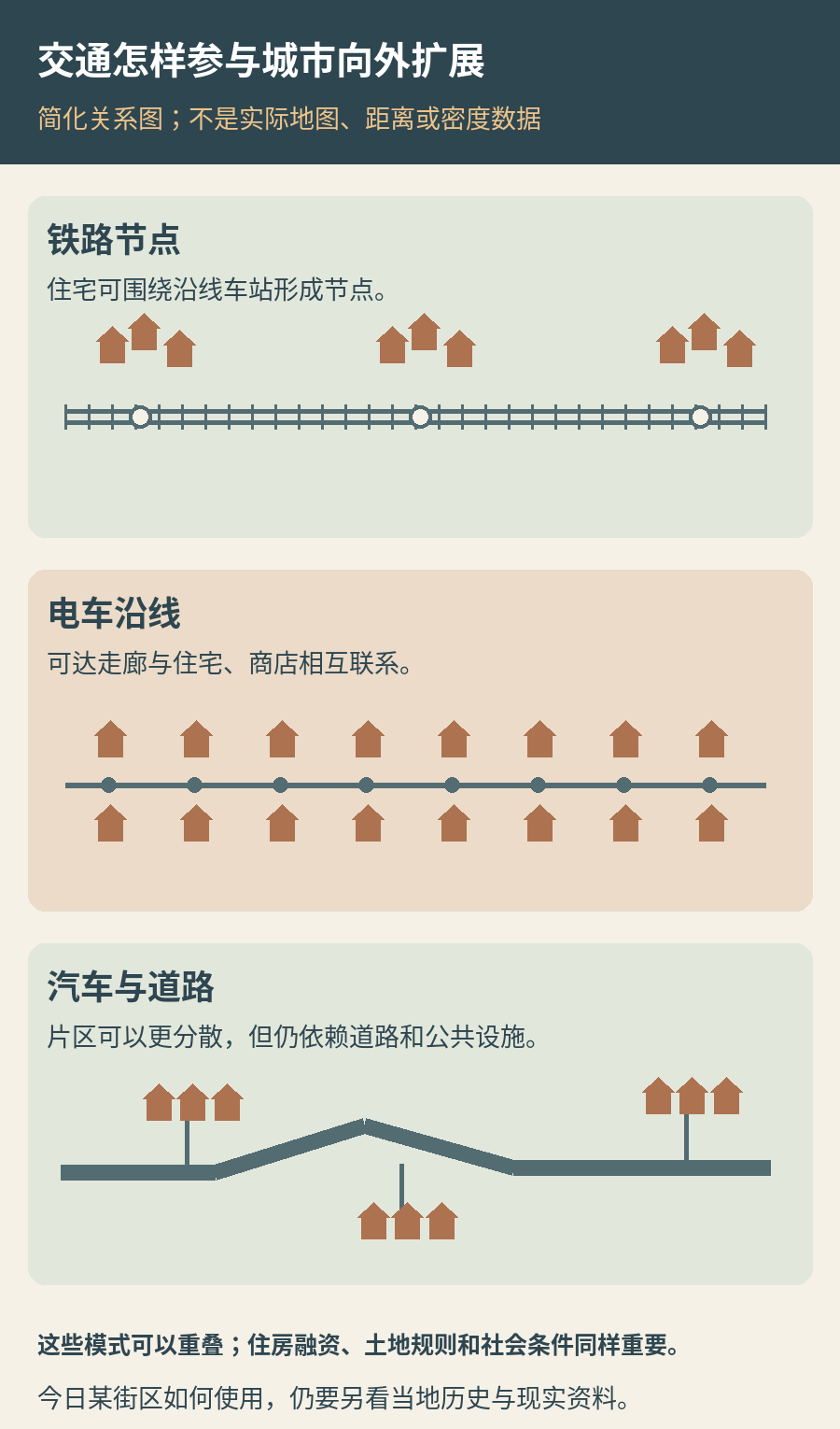 三种简化空间关系：铁路连接车站周边住宅节点，电车连接沿线街区，汽车道路连接更分散的片区；时期可以重叠，图形不是实际城市地图或密度数据