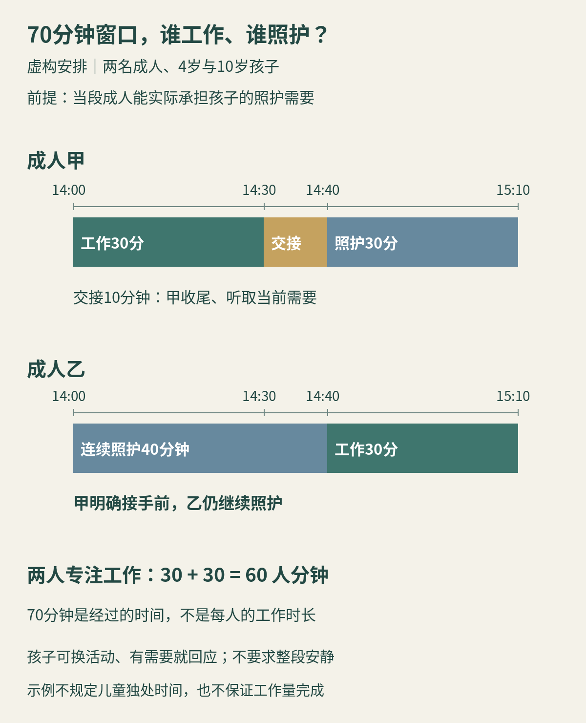 虚构70分钟安排：甲先工作30分钟、交接10分钟、照护30分钟；乙先连续照护40分钟再工作30分钟，两人专注工作合计60人分钟，照护在交接中没有自动暂停