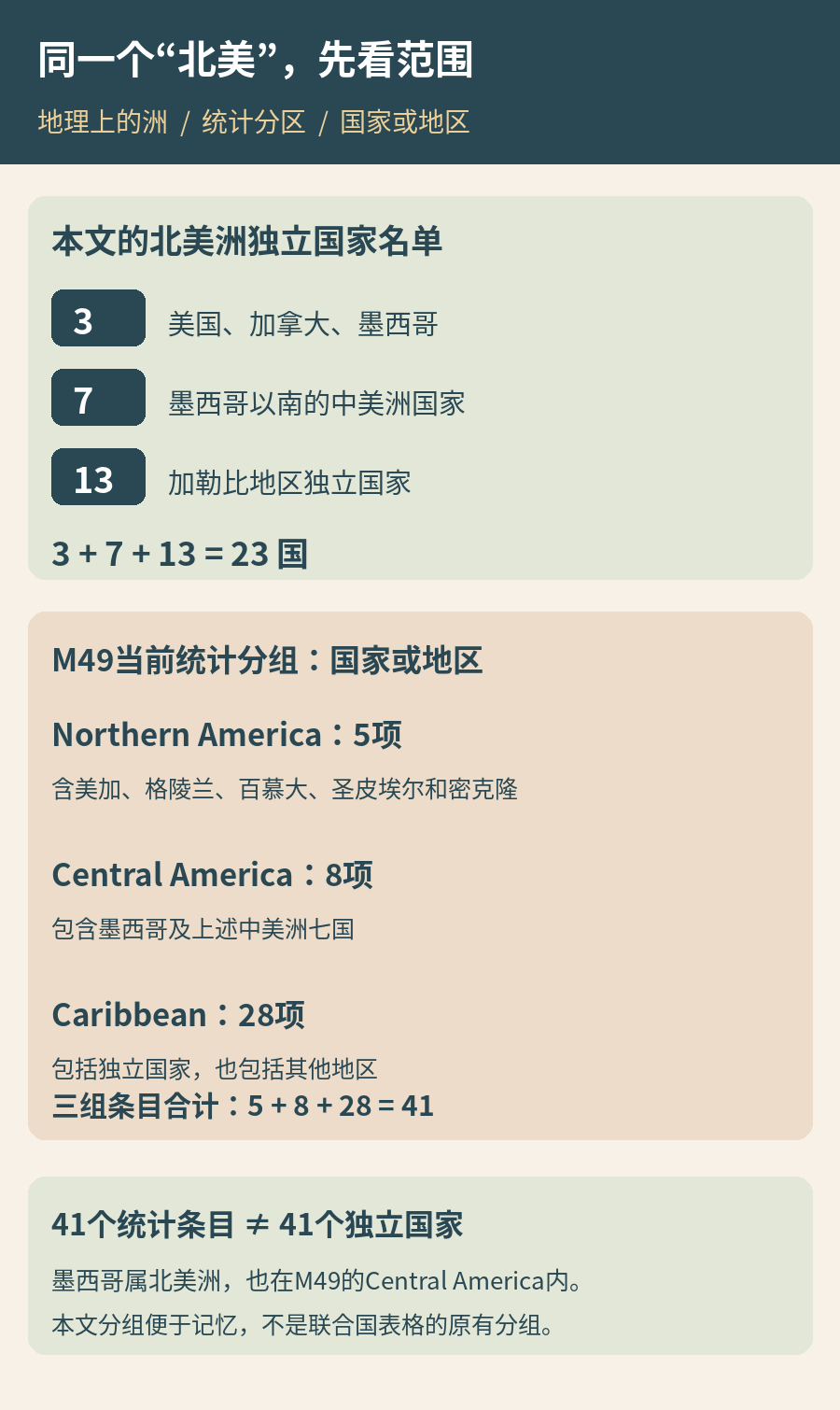 范围对照：本文北美洲独立国家按3加7加13合计23；M49 Northern America有5个国家或地区条目，Central America有8项并包含墨西哥，Caribbean有28项；统计条目数不等于独立国家数