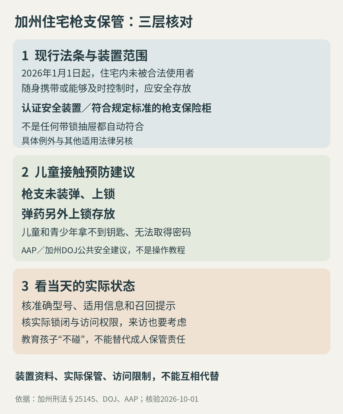 加州住宅枪支保管的三项核对：现行法条与装置范围、枪支及弹药分别受控、钥匙密码与来访儿童接触限制