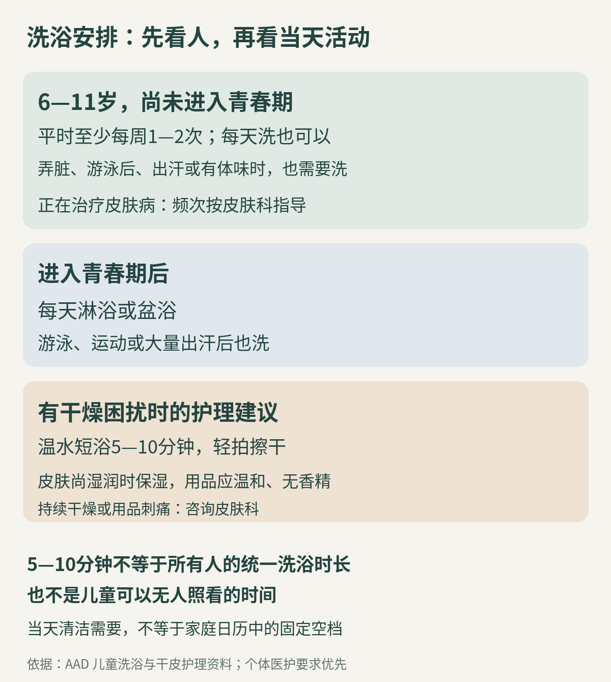 洗浴安排按6至11岁、青春期和干皮护理条件分开；活动后清洁不等家庭日历，五至十分钟只属于干皮短浴建议