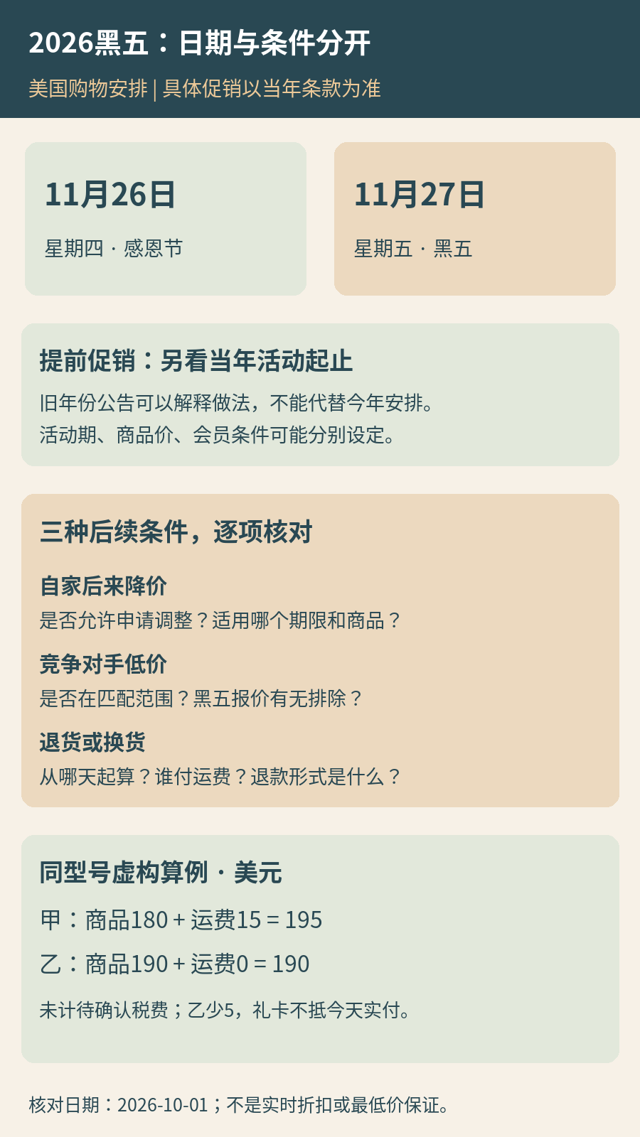 2026黑五日期与购物条件对照：感恩节11月26日、黑五11月27日；提前促销另看当年公告；自家降价调整、竞争对手匹配和退货分别核对；虚构180加15为195，190免运为190