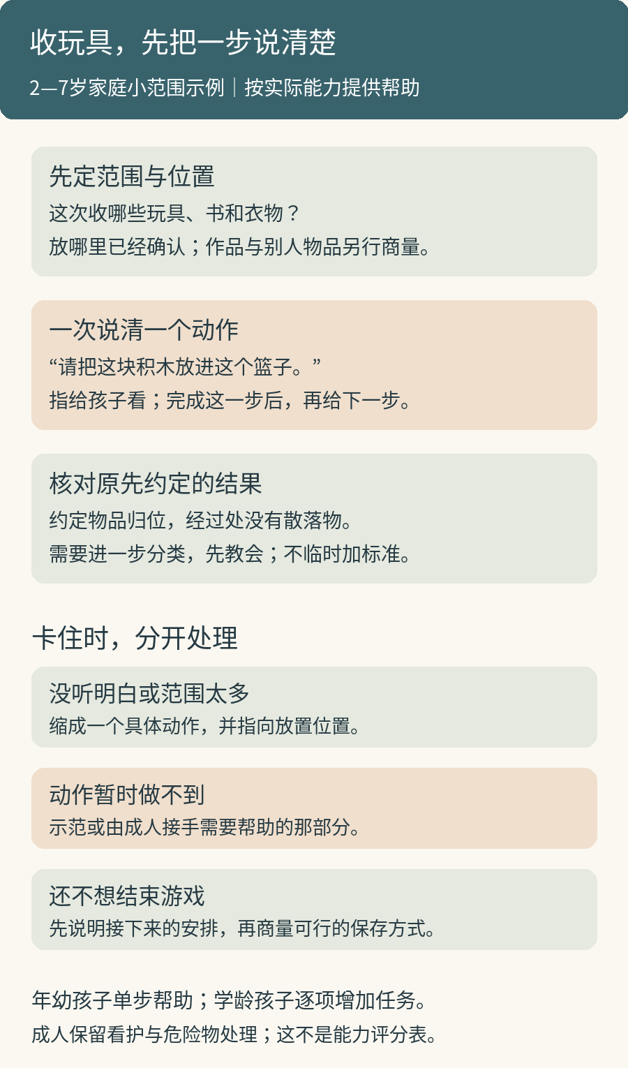 小范围整理的顺序:先定物品和位置,再一次说清一个动作,最后核约定结果;卡住时分别查看是否没听懂、做不到或还不想结束游戏