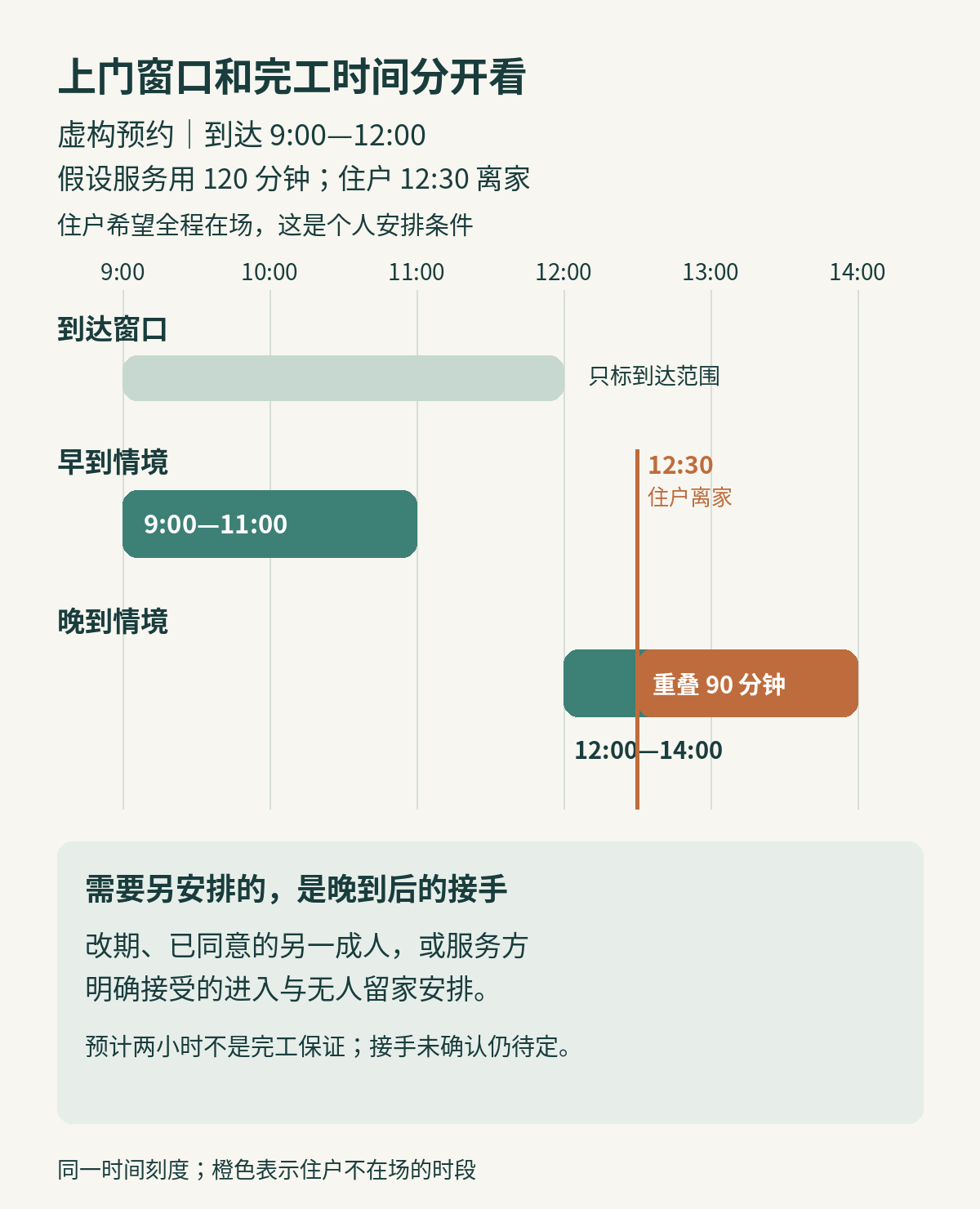 虚构上门预约：9点至12点是到达窗口，服务假设两小时；早到时9点至11点，晚到时12点至14点，住户12点30分离家后有90分钟需另安排，预计时长不是完工保证