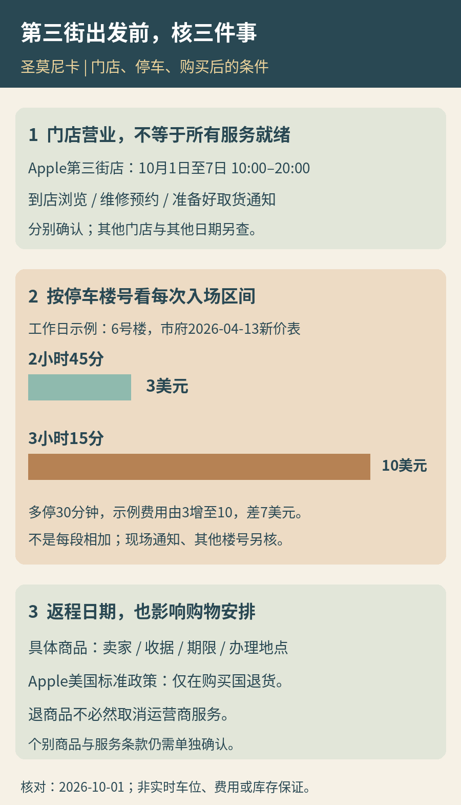 第三街出发前的三类核对:门店时间与预约取货分开;选择停车楼后核每次入场费率,虚构工作日2小时45分3美元与3小时15分10美元;购物退换期限与购买国家限制分别核对