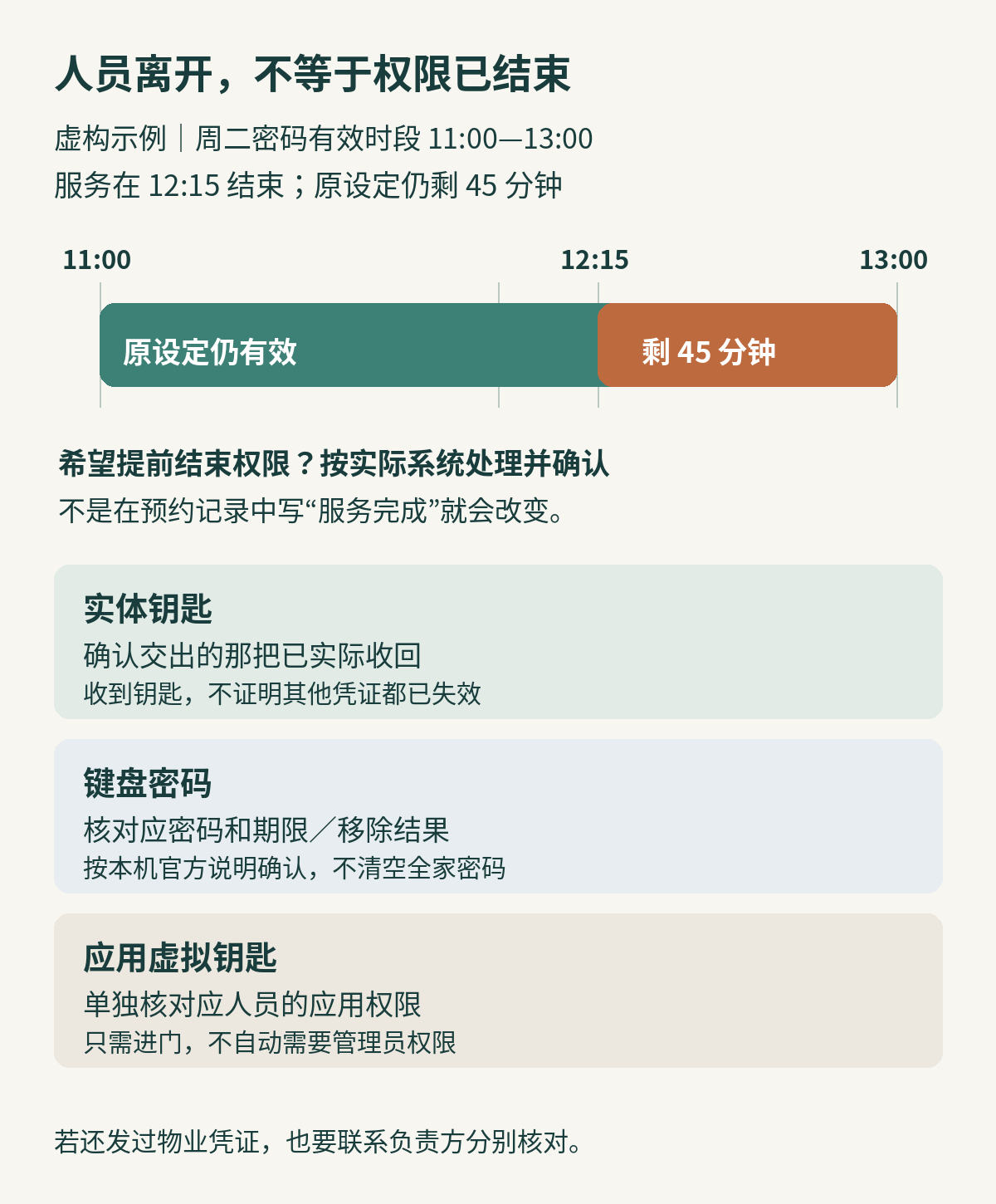 虚构一次服务中，11点至13点是密码有效窗口，12点15分服务结束后仍有45分钟原定权限；实体钥匙收回、密码移除和应用虚拟钥匙撤销是三项分别核对的结果
