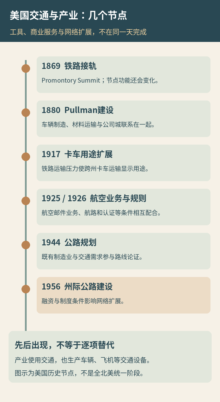 美国交通与产业历史节点：1869铁路接轨、1880Pullman工厂建设、1925航空邮件与1926航空商业制度、1944公路规划、1956州际高速公路建设；不同网络并存，并非逐项替代