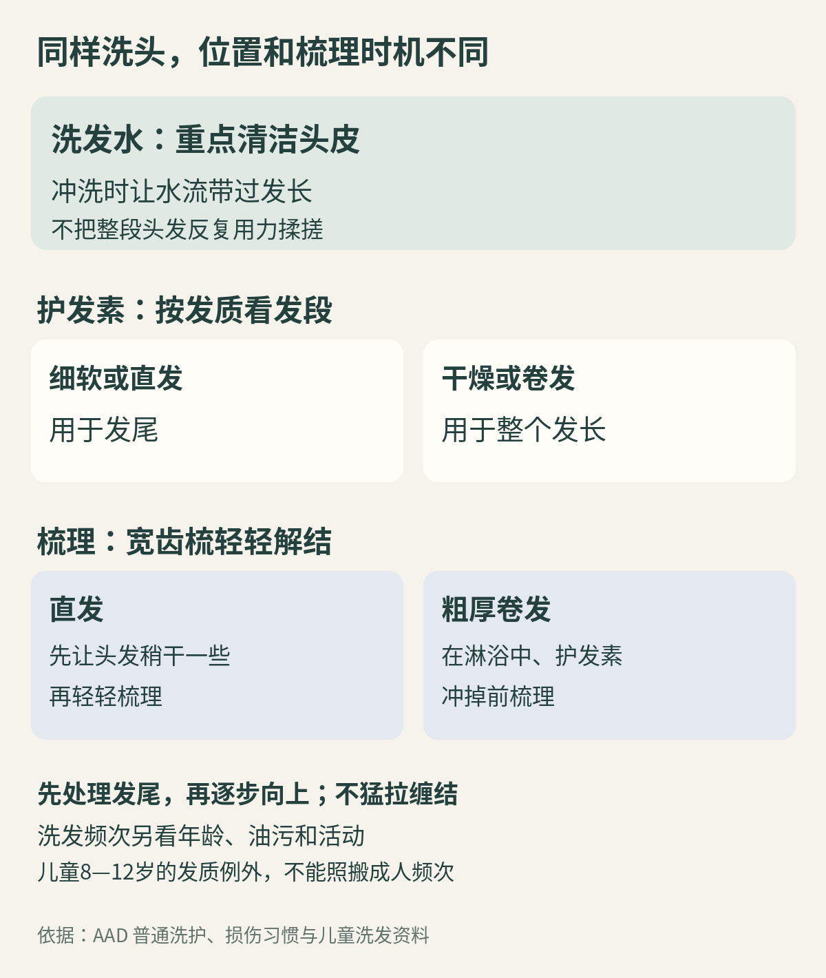 普通洗护的不同位置与时机：洗发水用于头皮，护发素按发质用于发尾或发长；直发稍干后轻梳，粗卷发按资料在护发素冲掉前轻梳