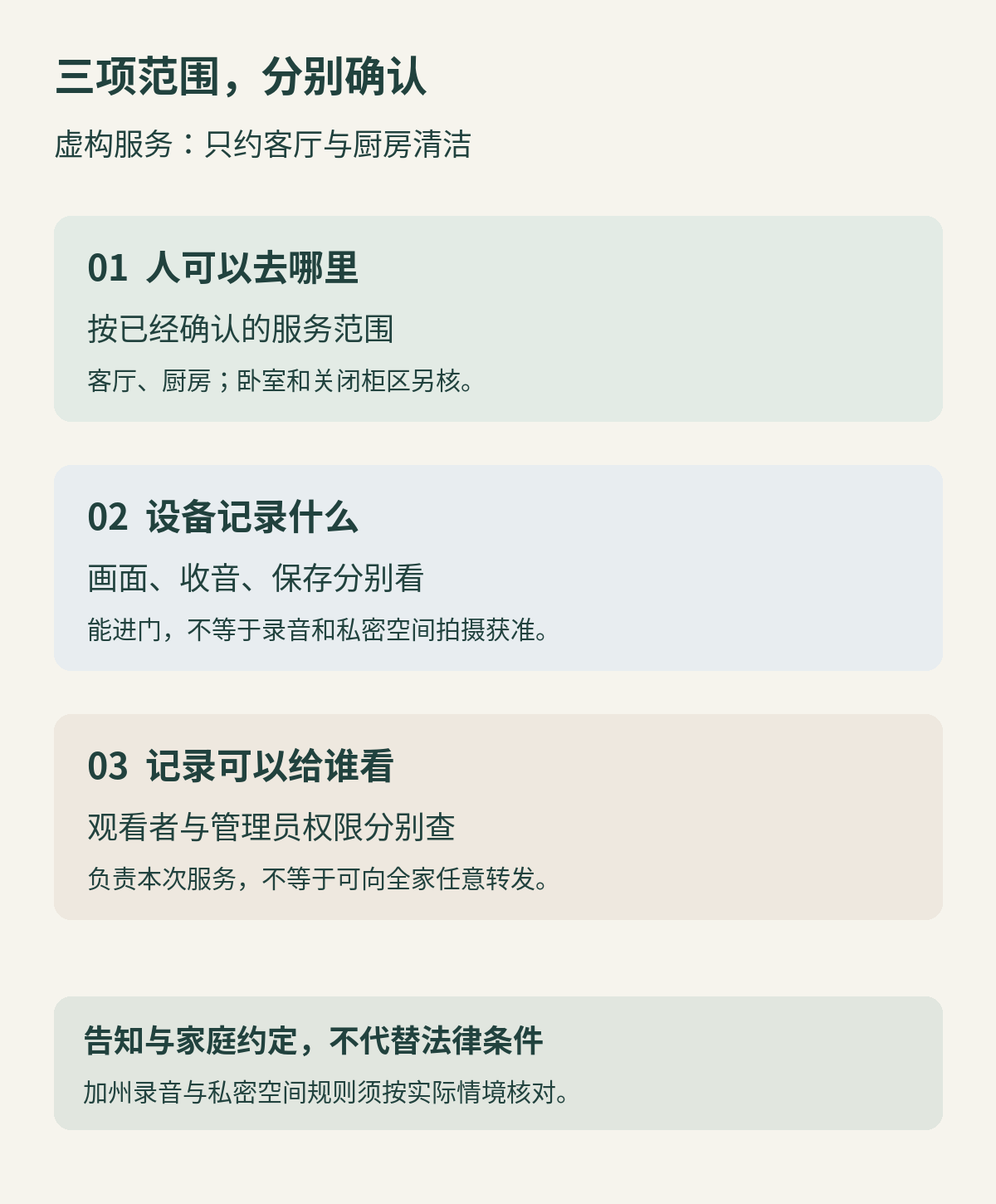 上门服务要分别确认可进入区域、允许记录的范围及可查看或分享记录的人；虚构客厅厨房清洁不自动开放卧室、收音或向所有家人转发录像