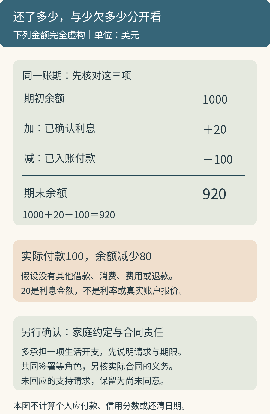 虚构债务余额核对:期初1000美元,加已确认利息20,减已入账付款100,期末920;付款100与余额减少80分开,家庭支持约定与账户合同责任也要分别核实