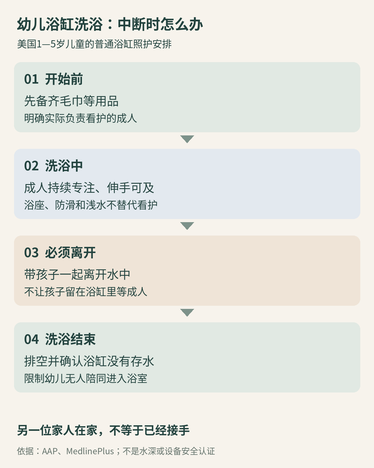 幼儿洗浴前备齐物品与确定看护者，洗浴中成人近身专注；必须离开时带孩子一起，洗后排空浴缸并限制无人陪同进入