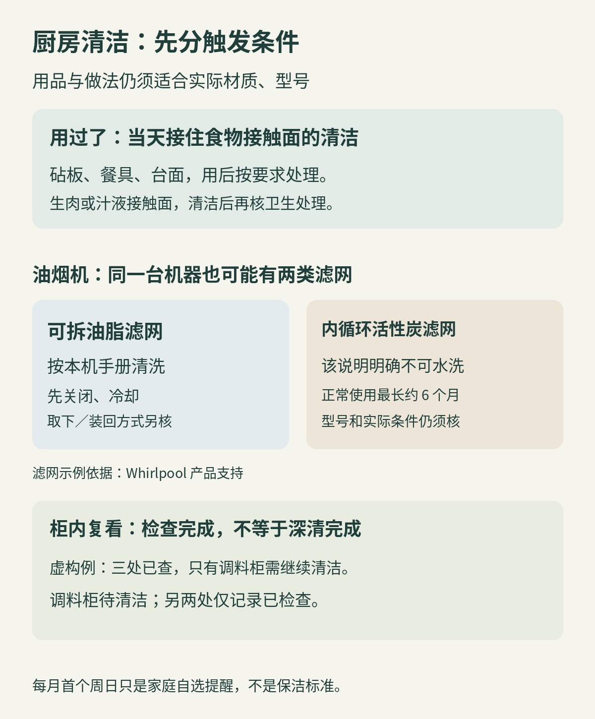 厨房清洁分三类触发：食物接触面用后处理；油烟机滤网按型号分清洗或更换；橱柜内部的家庭复看日只提示检查，不代表全部已经清洁