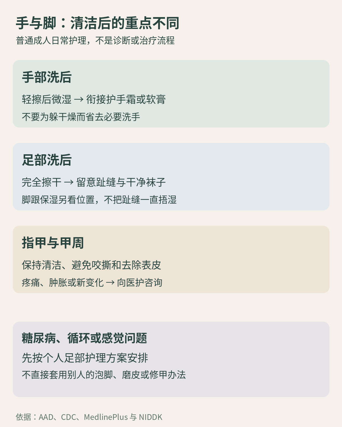 手部洗后微湿衔接保湿，足部清洗后完全擦干并留意趾缝，指甲变化与特殊健康条件另向医护咨询