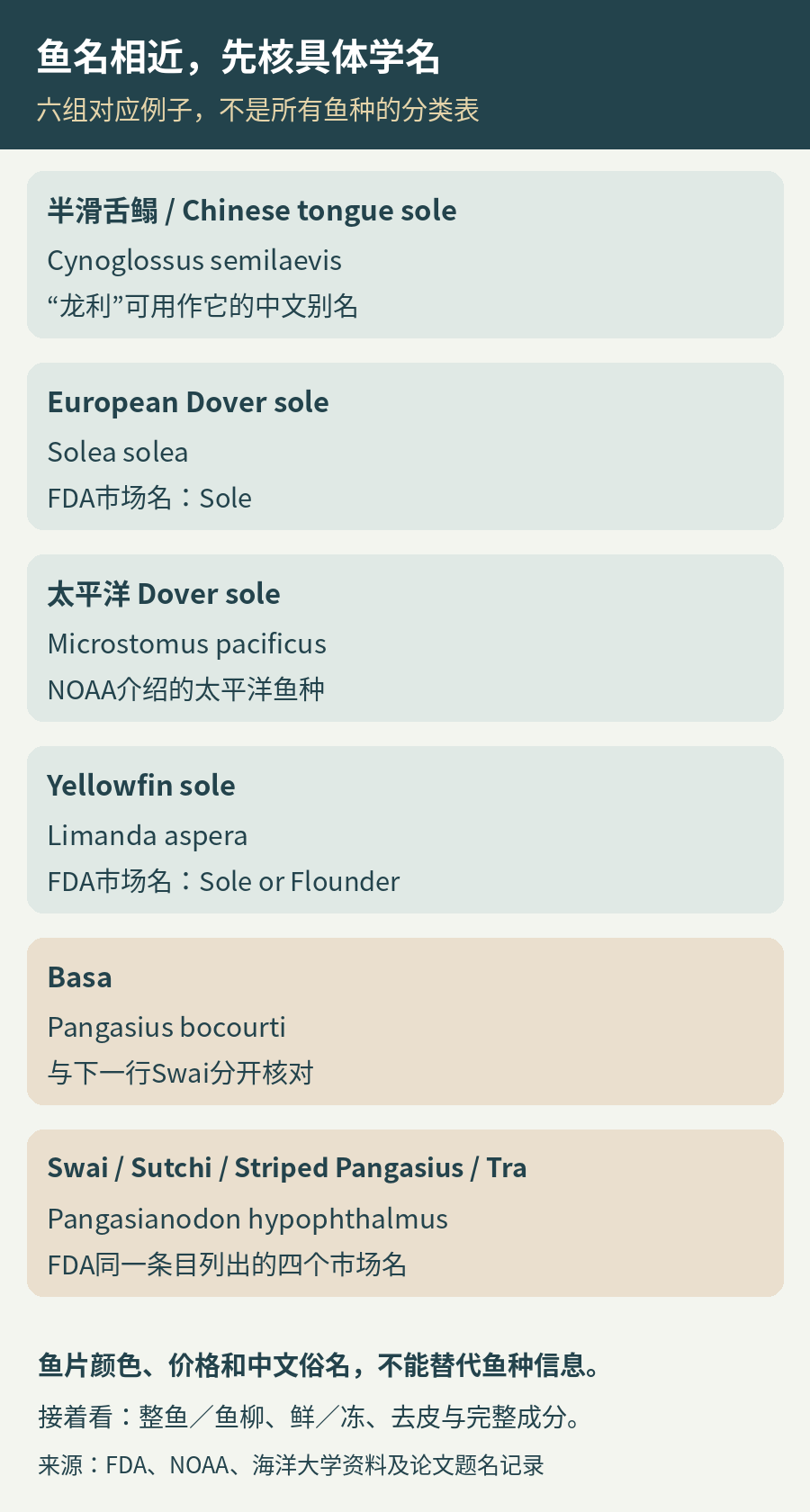 六组鱼名与学名对应，区分半滑舌鳎、欧洲与太平洋Dover sole、Yellowfin sole、Basa及Swai；Yellowfin sole一栏注明Sole或Flounder均为FDA列名