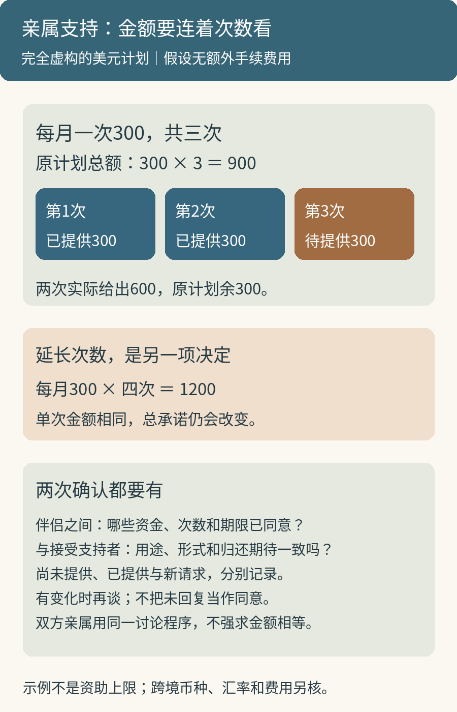 虚构支持计划每月300美元共三次，总额900；两次实际给出600后，原计划剩一次300；延长或增加次数需另行确认